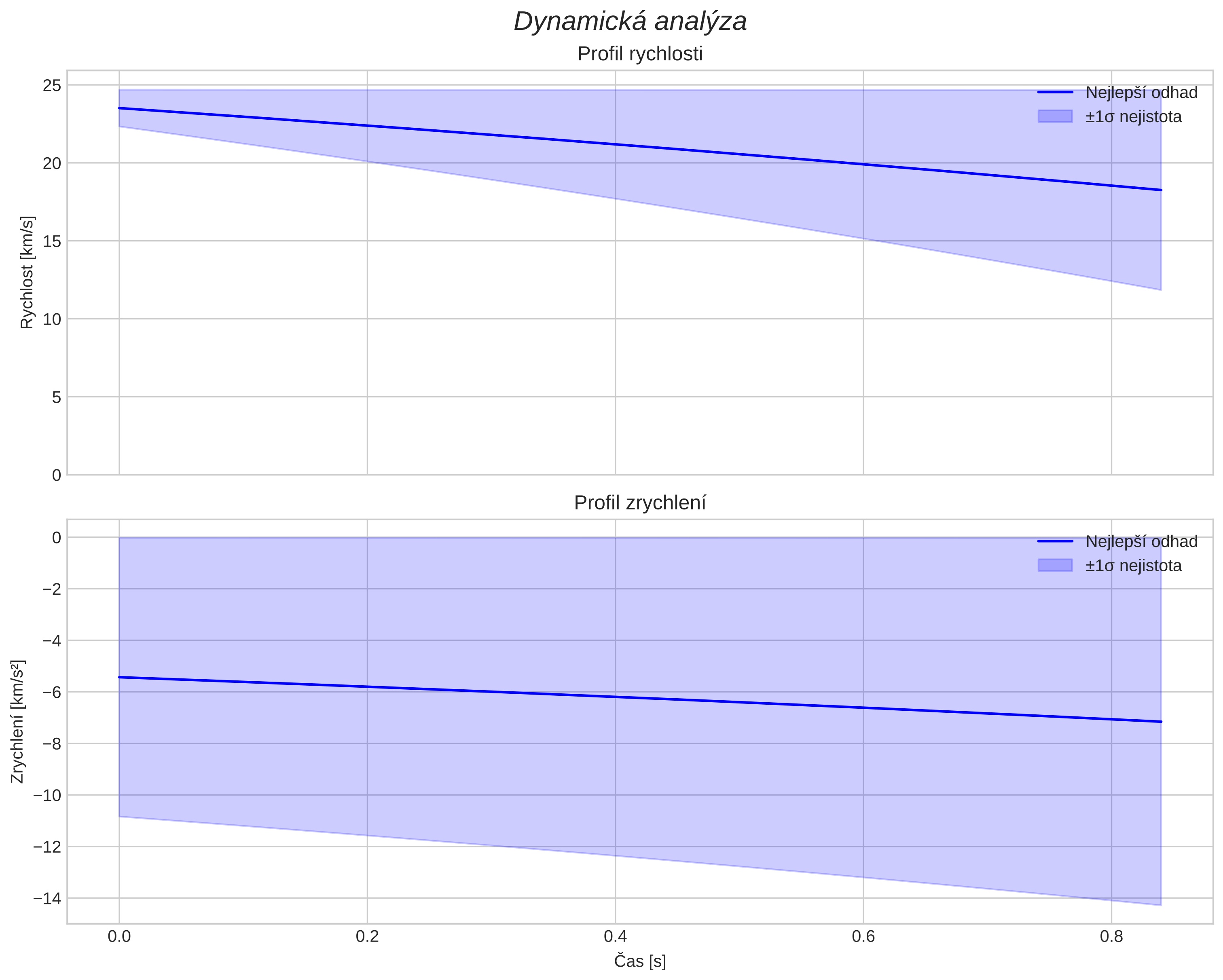 speed and acceleration