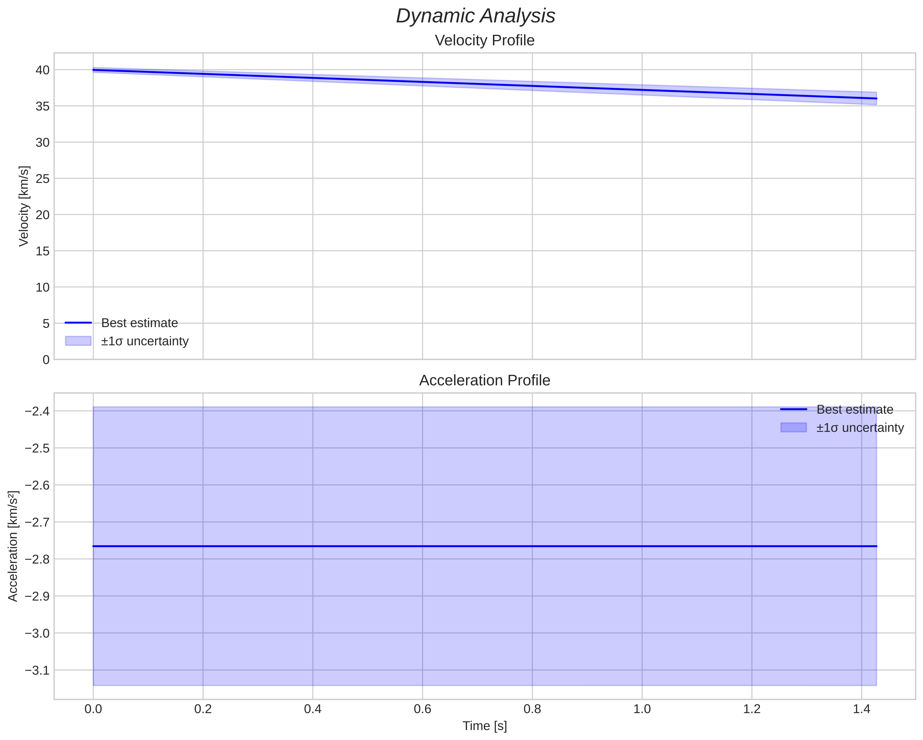 speed and acceleration
