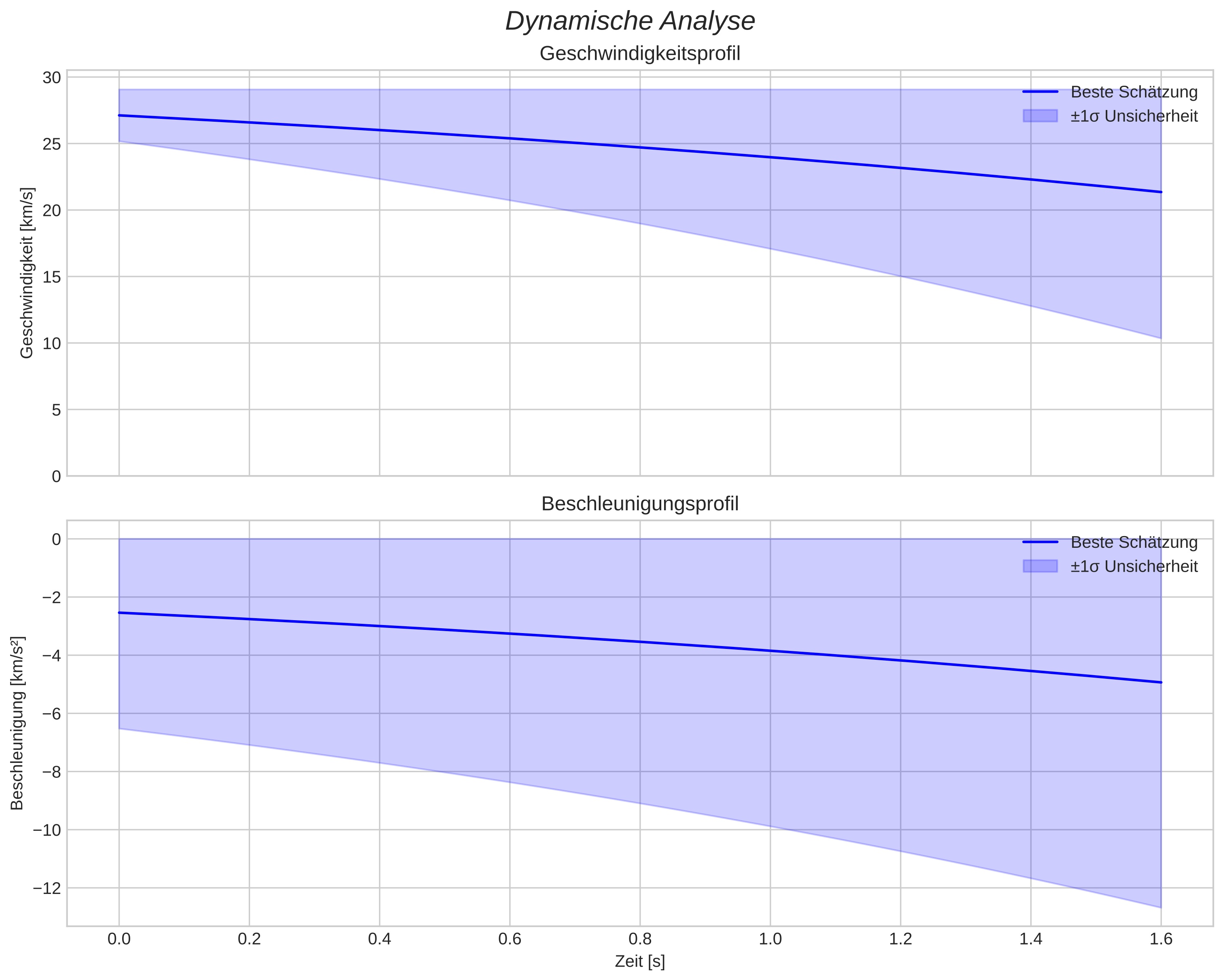 speed and acceleration