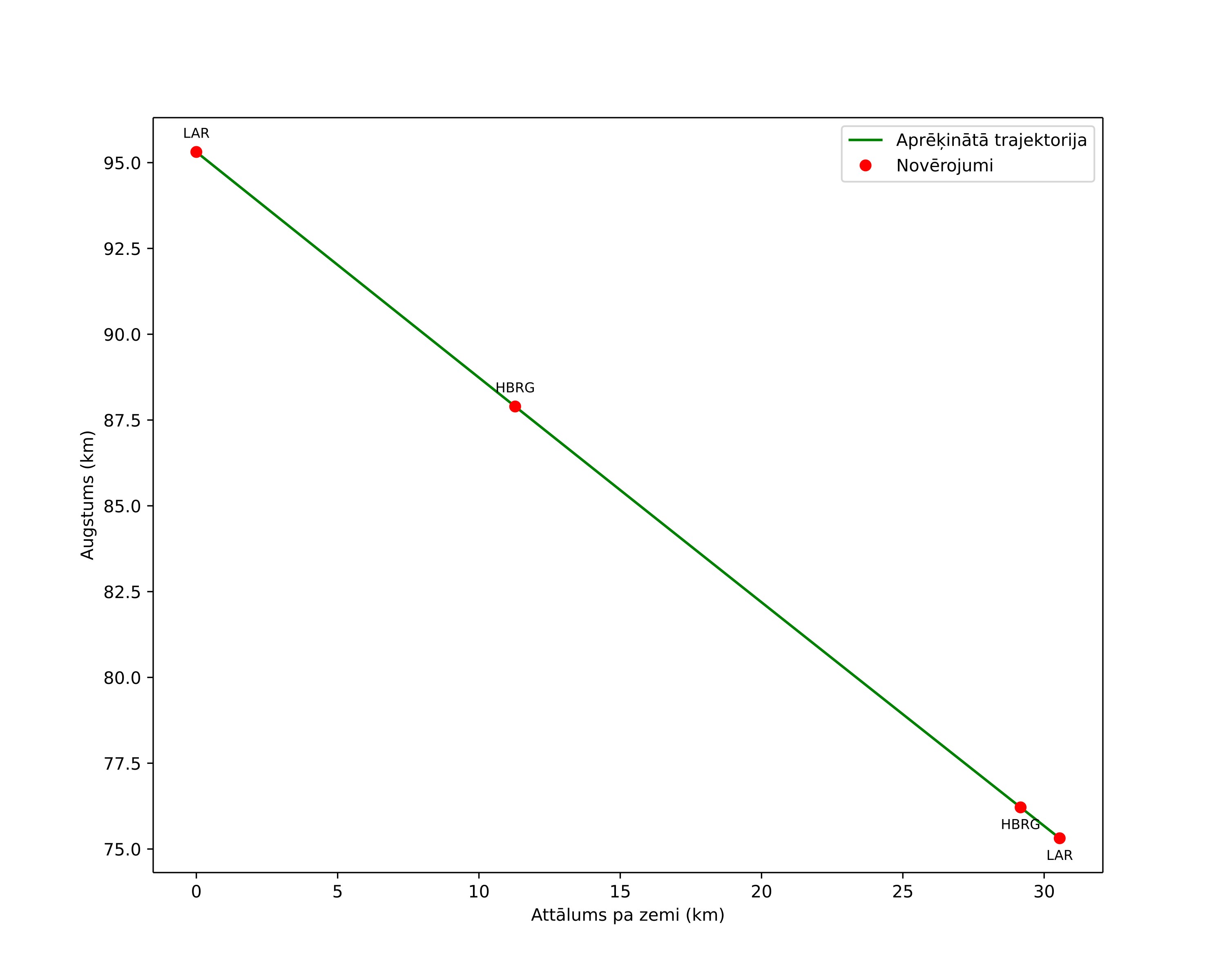 height profile