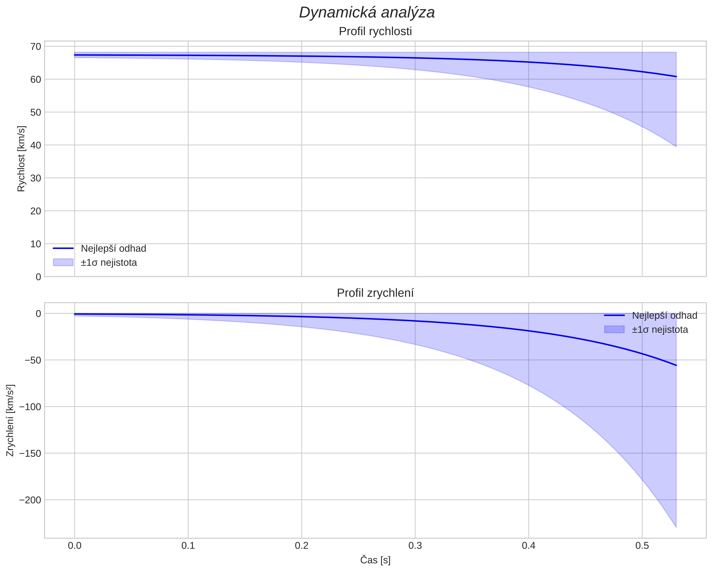 speed and acceleration