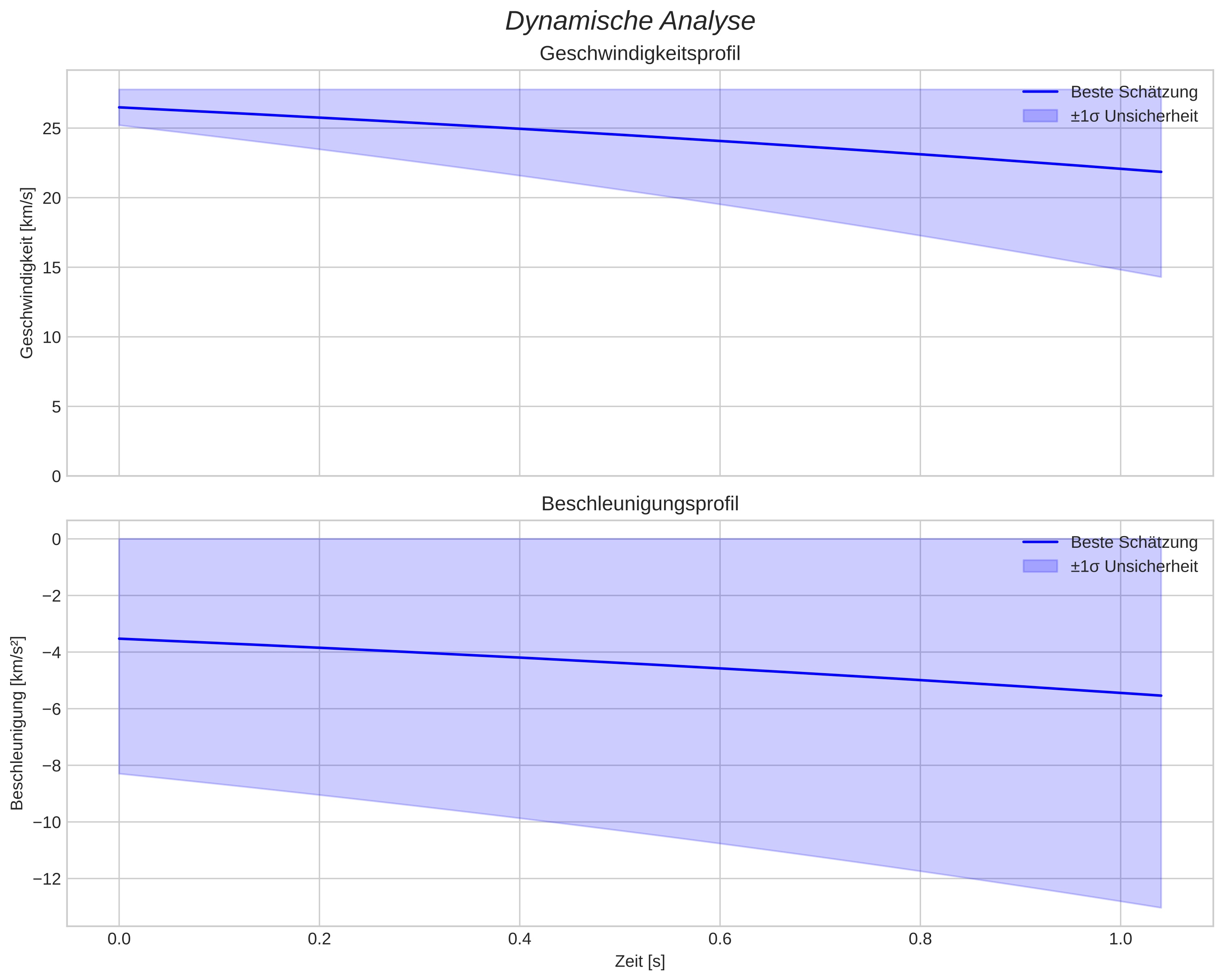 speed and acceleration