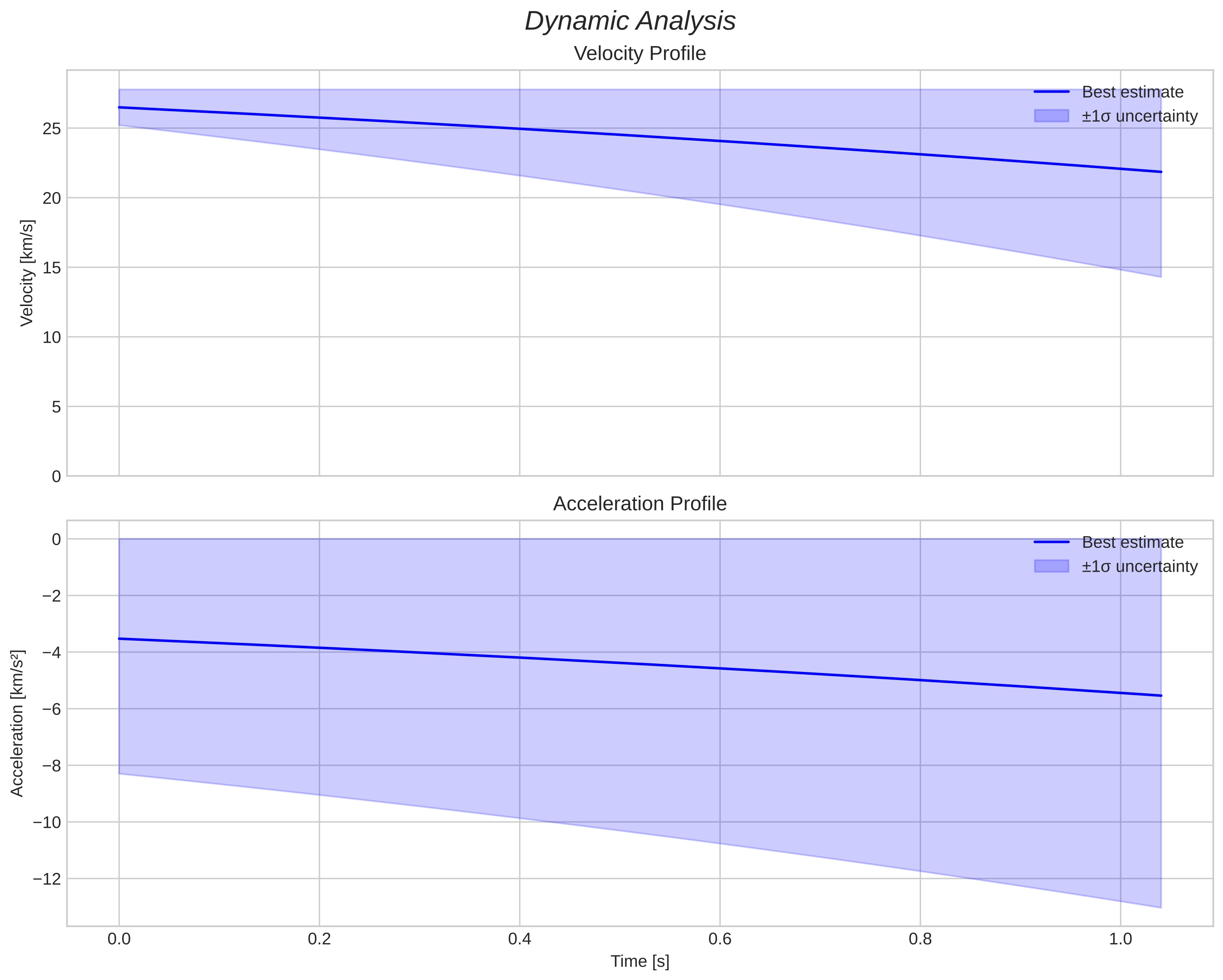 speed and acceleration