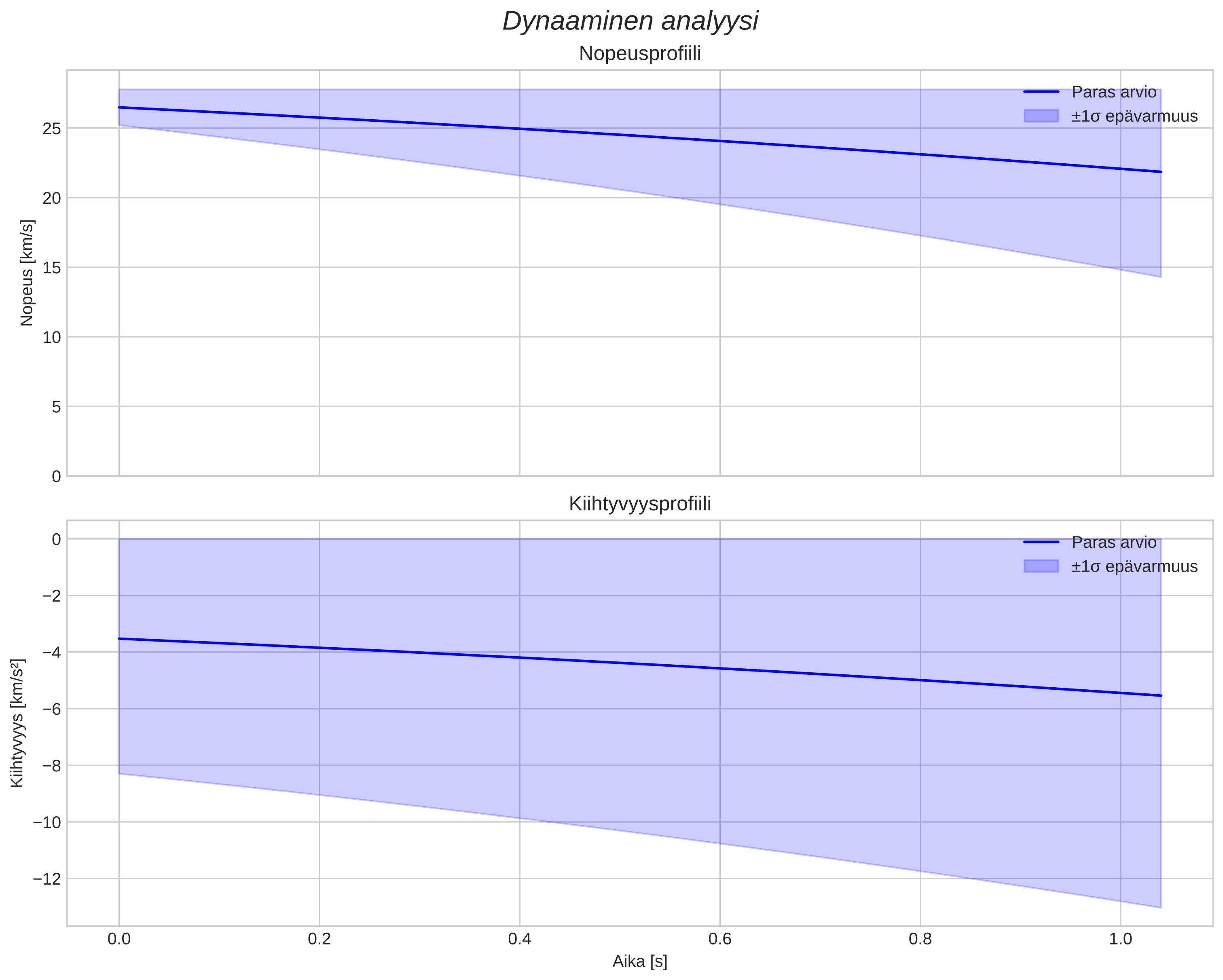 speed and acceleration