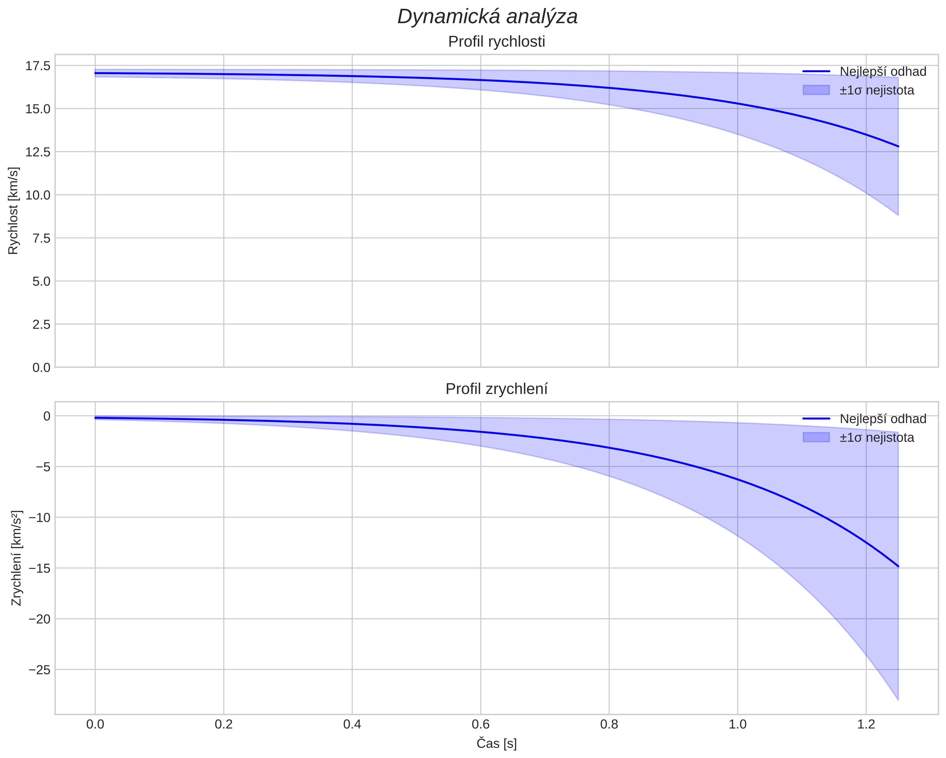 speed and acceleration