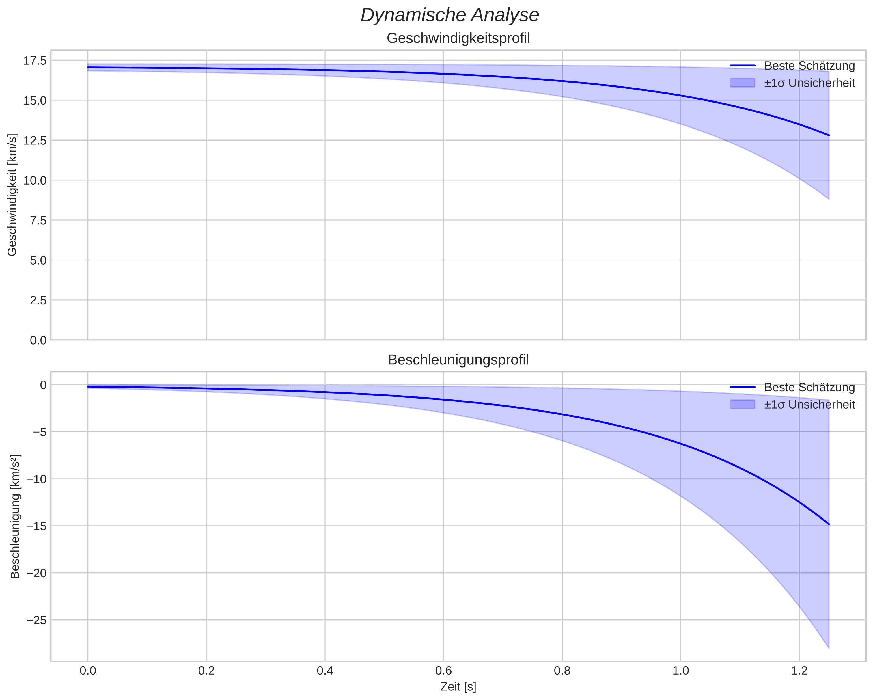 speed and acceleration