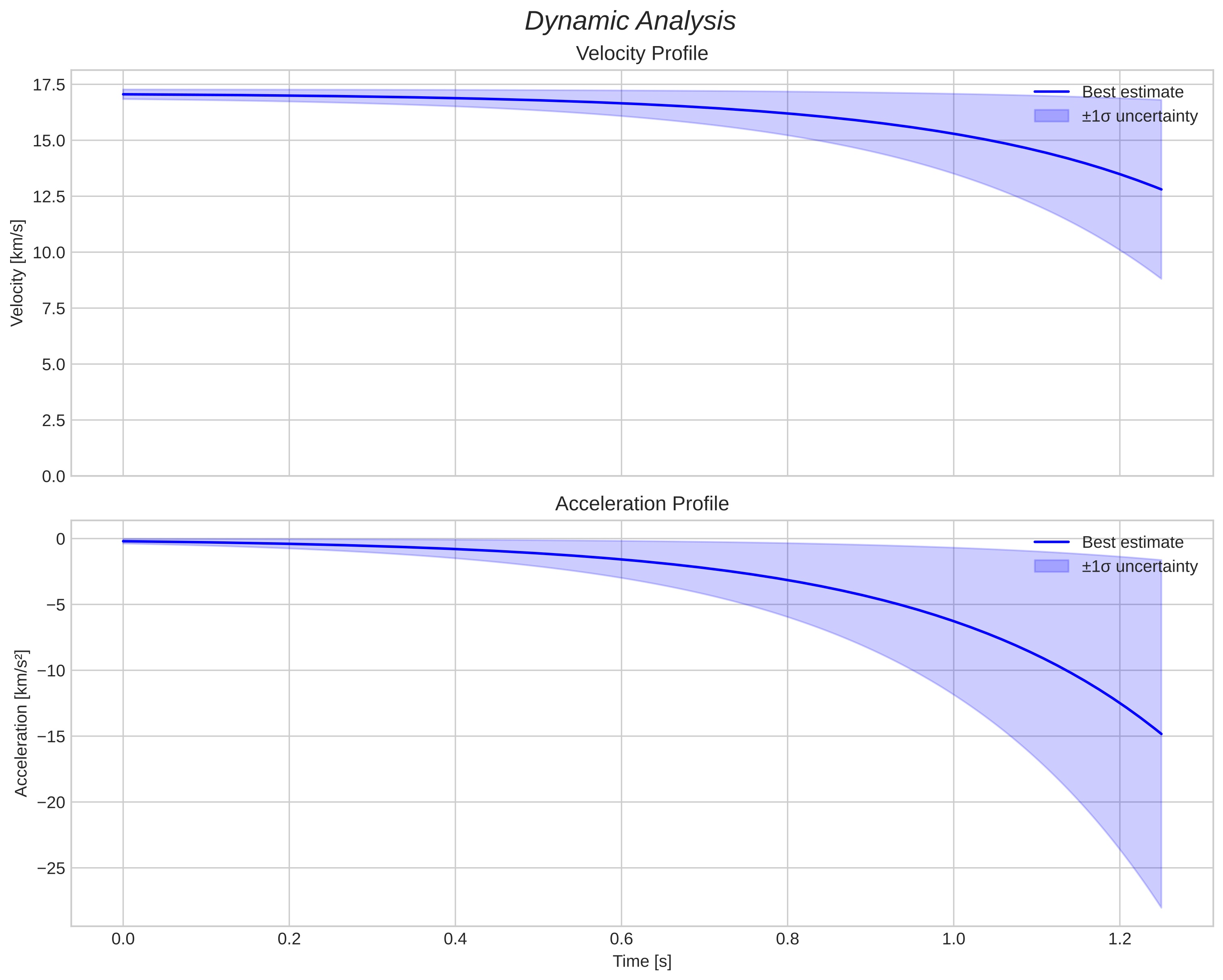 speed and acceleration