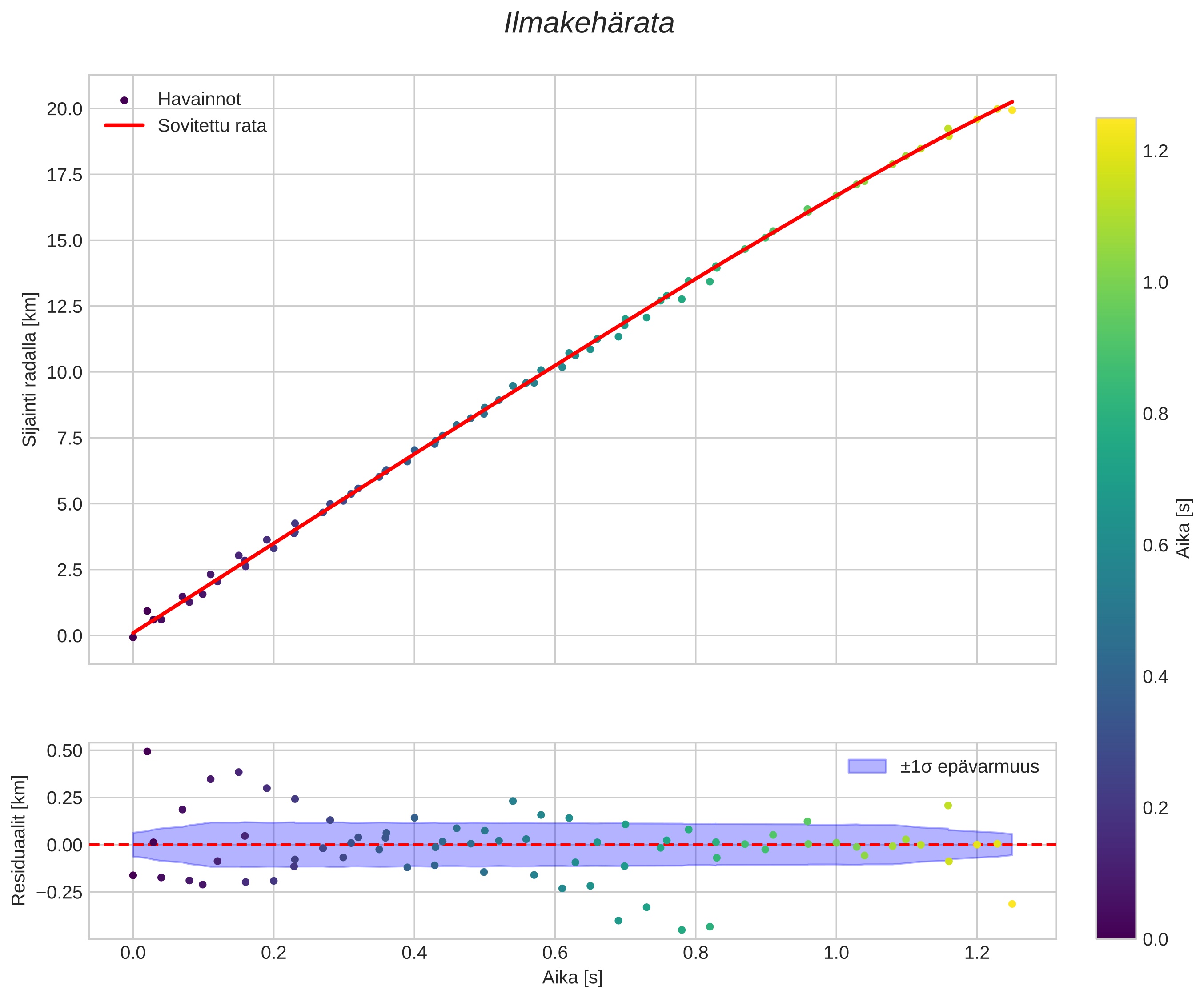 position vs time