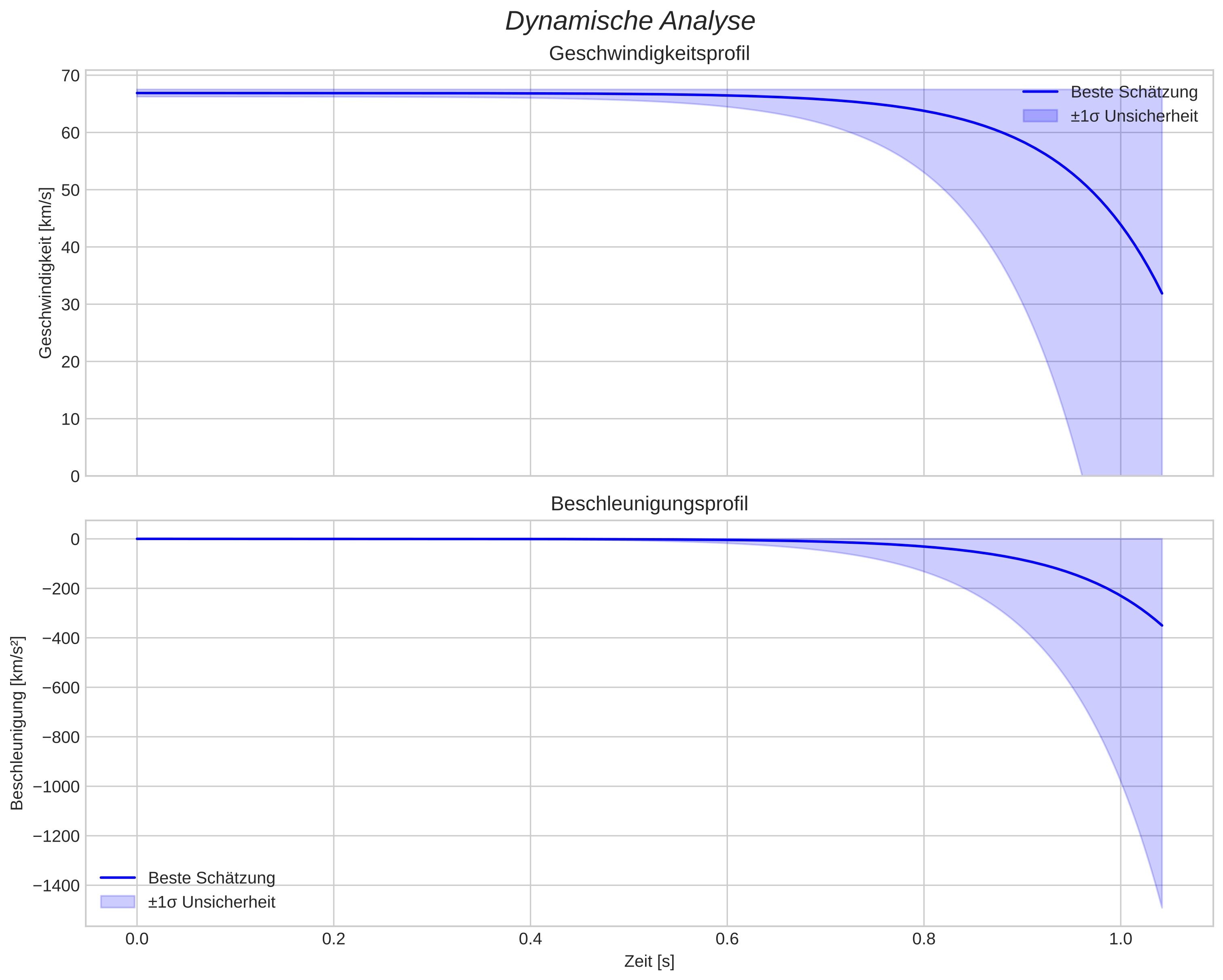 speed and acceleration