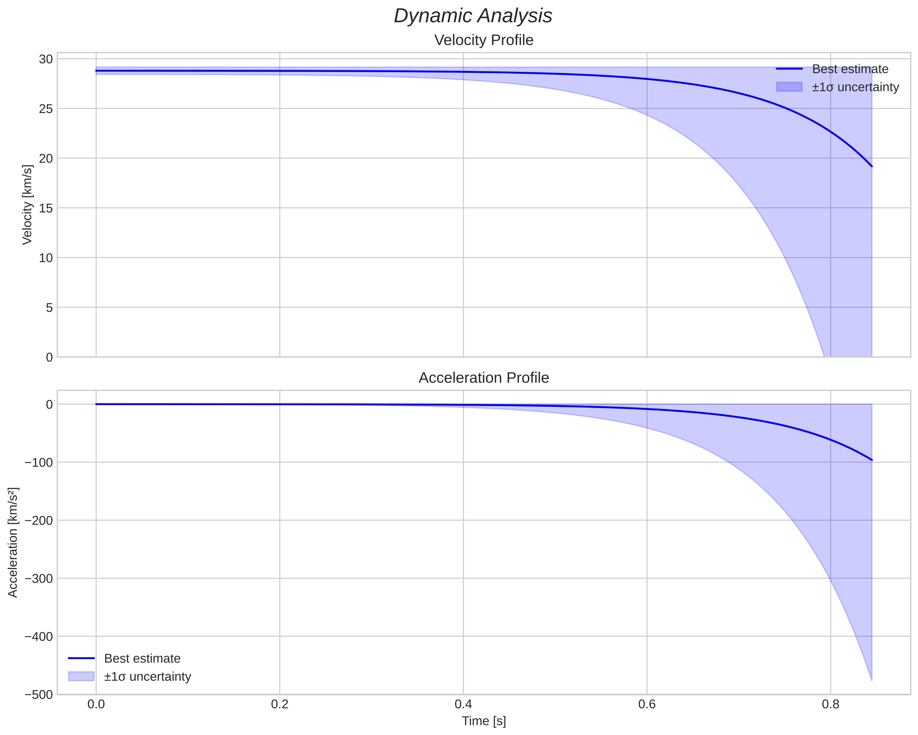 speed and acceleration