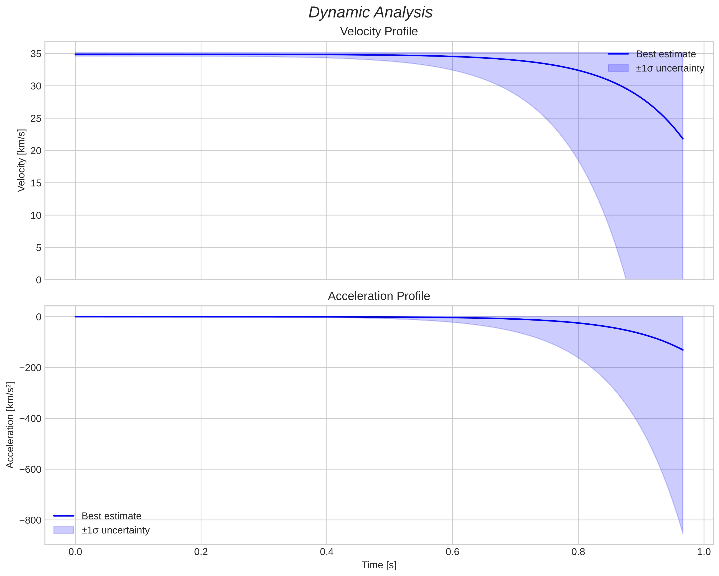 speed and acceleration