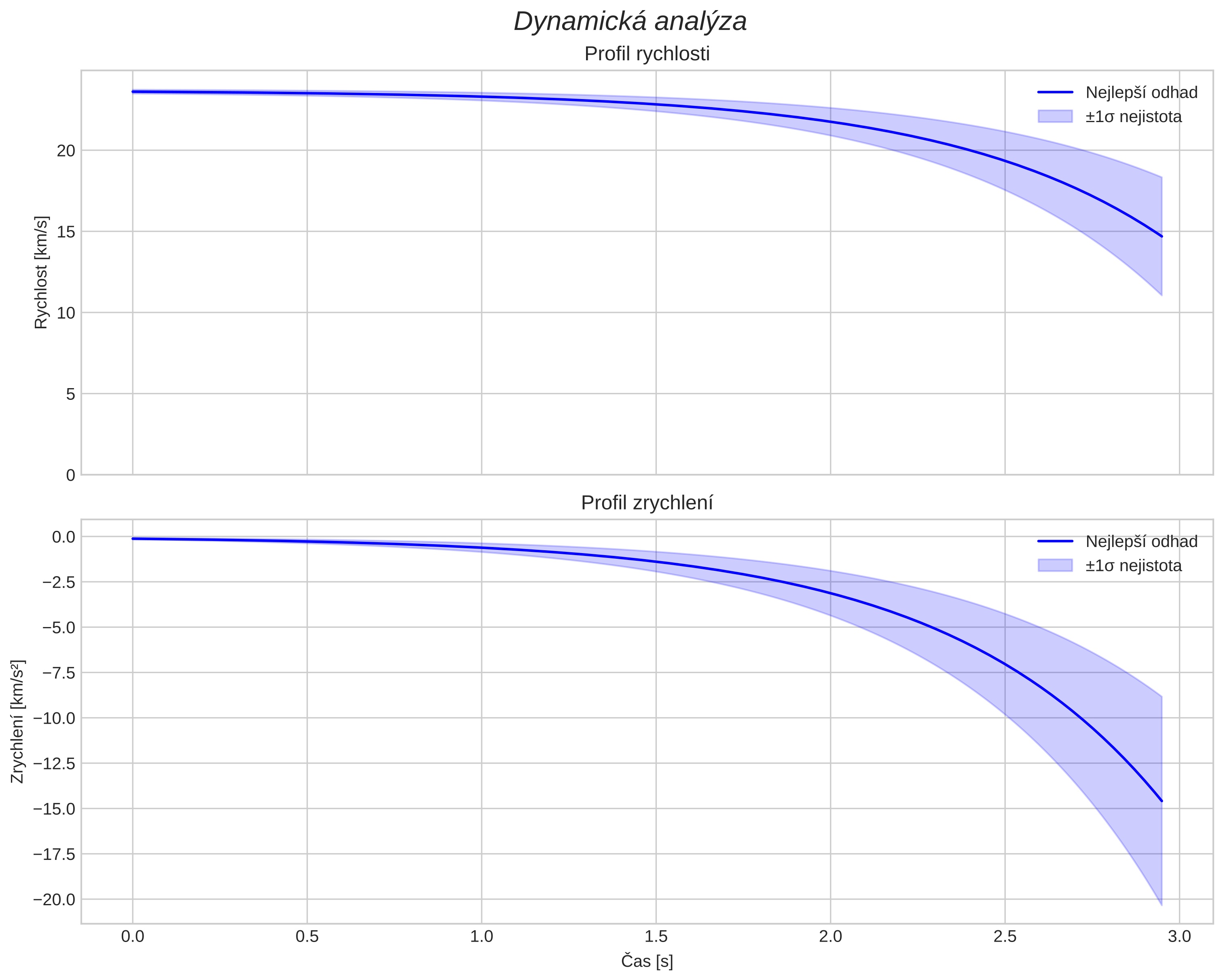 speed and acceleration
