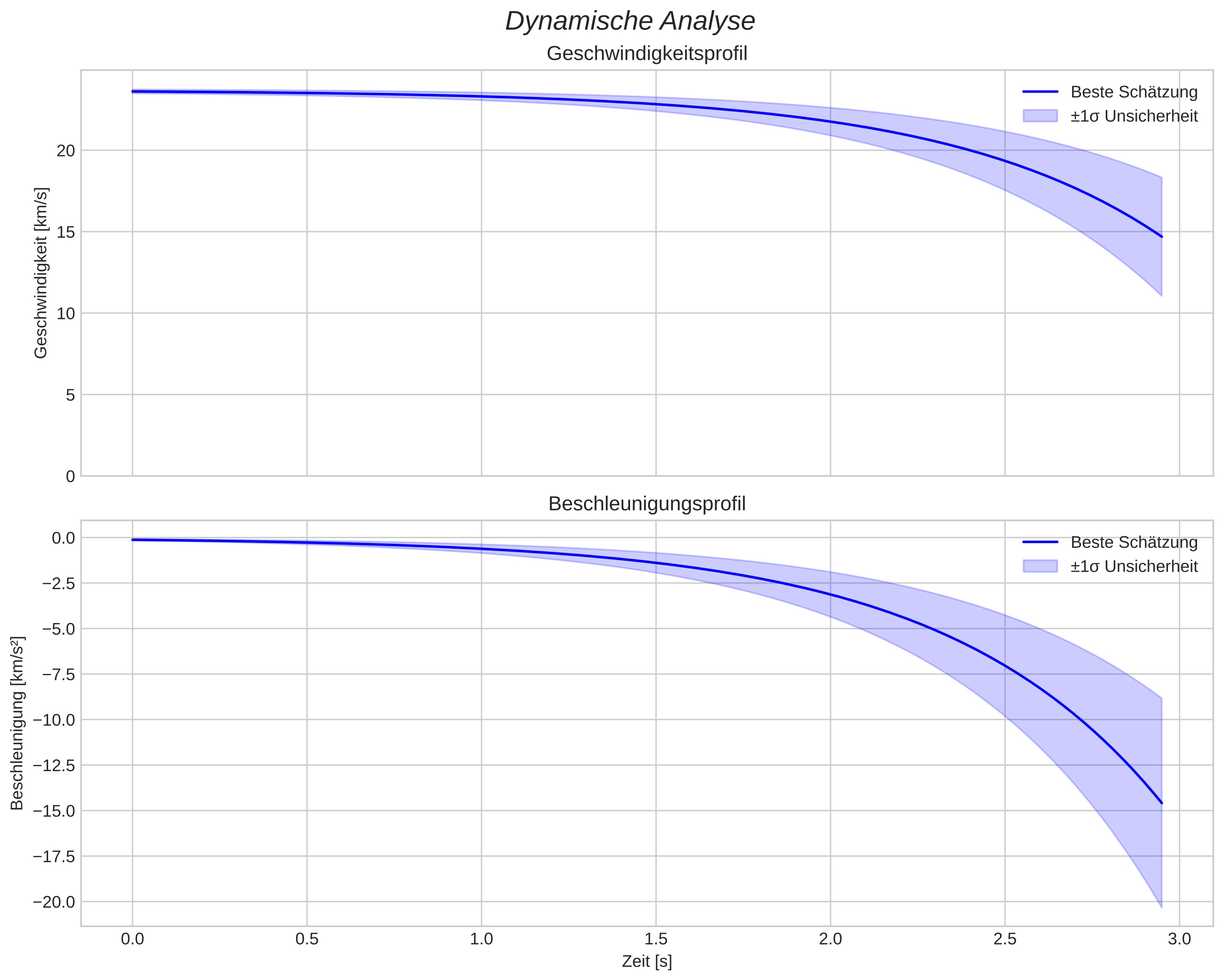 speed and acceleration