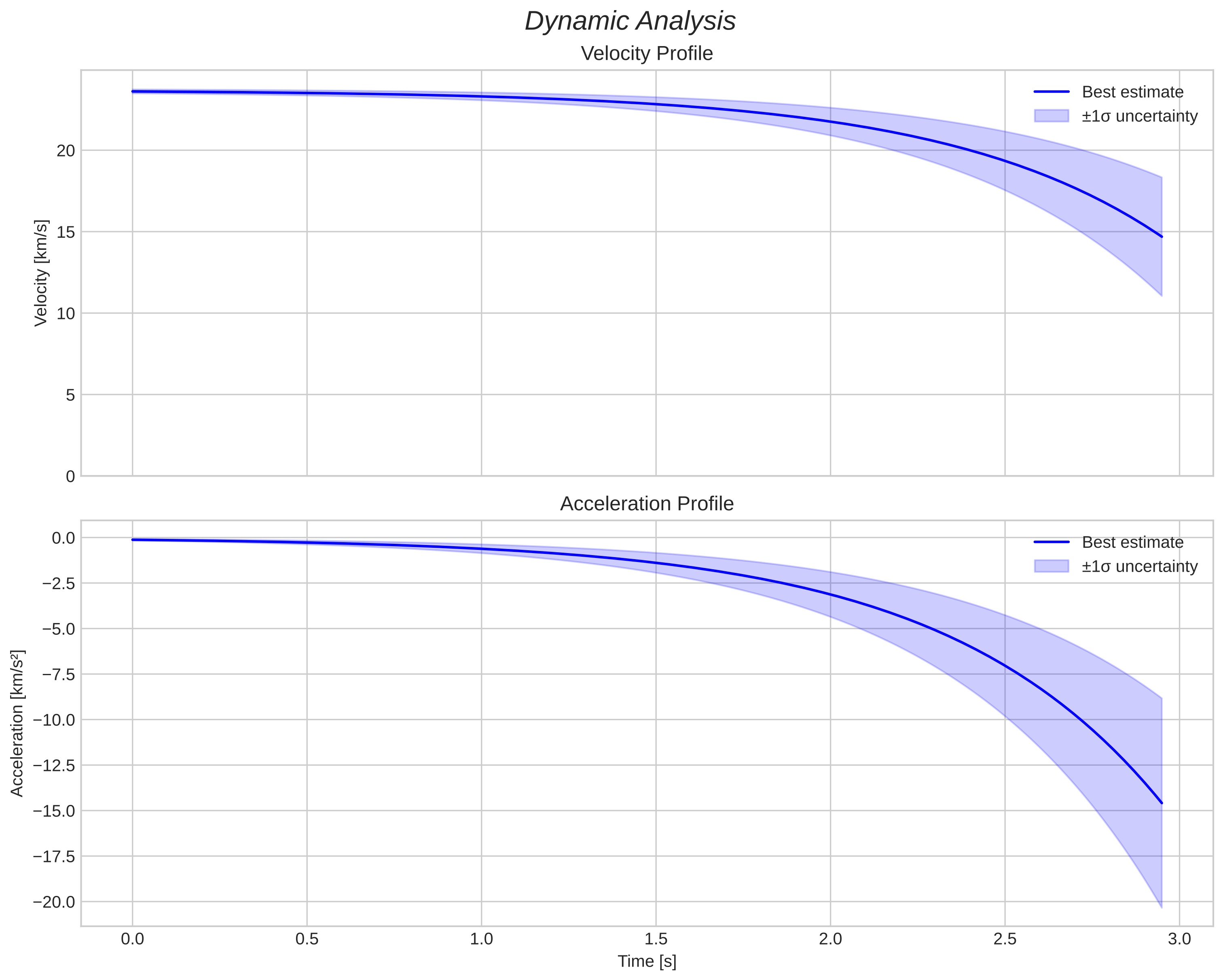 speed and acceleration