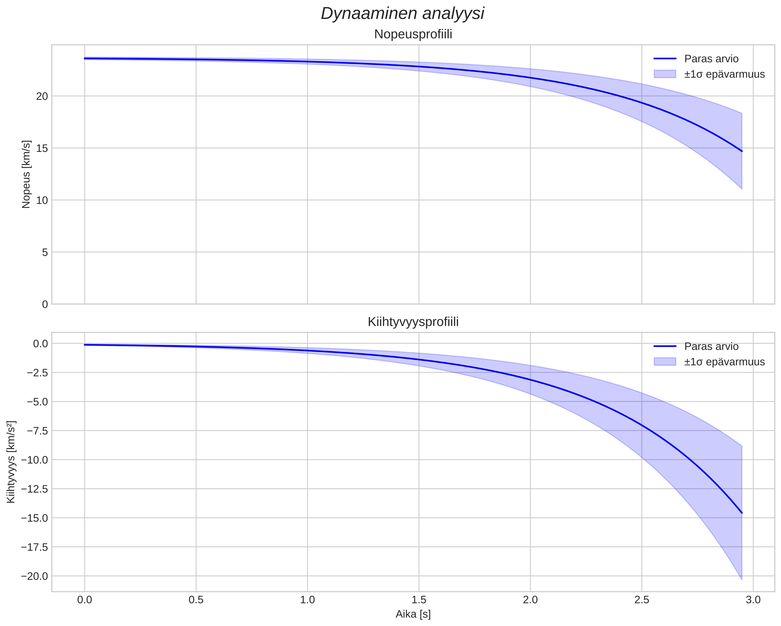 speed and acceleration