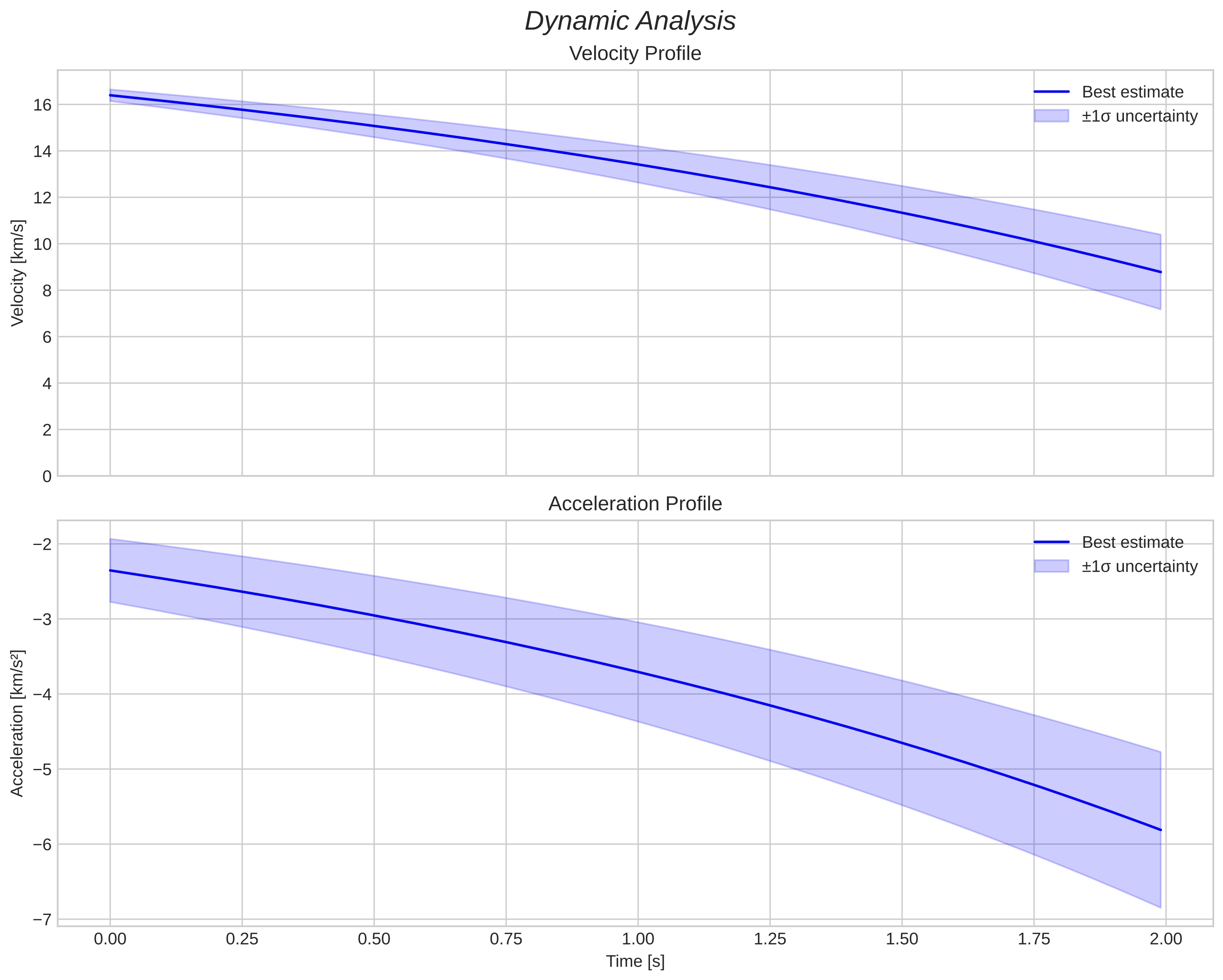 speed and acceleration