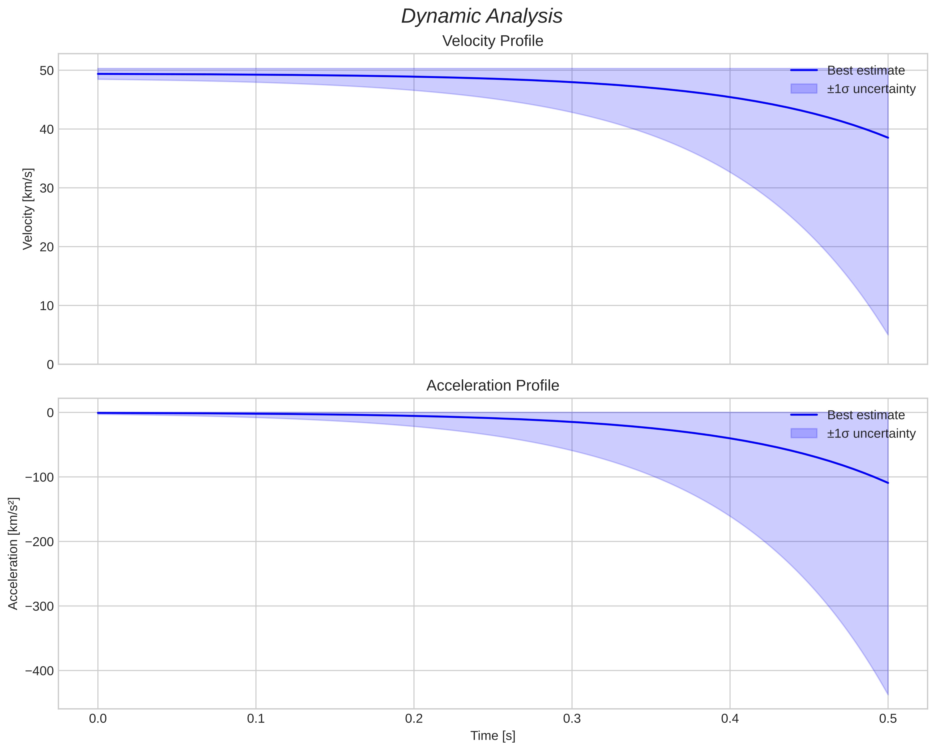 speed and acceleration