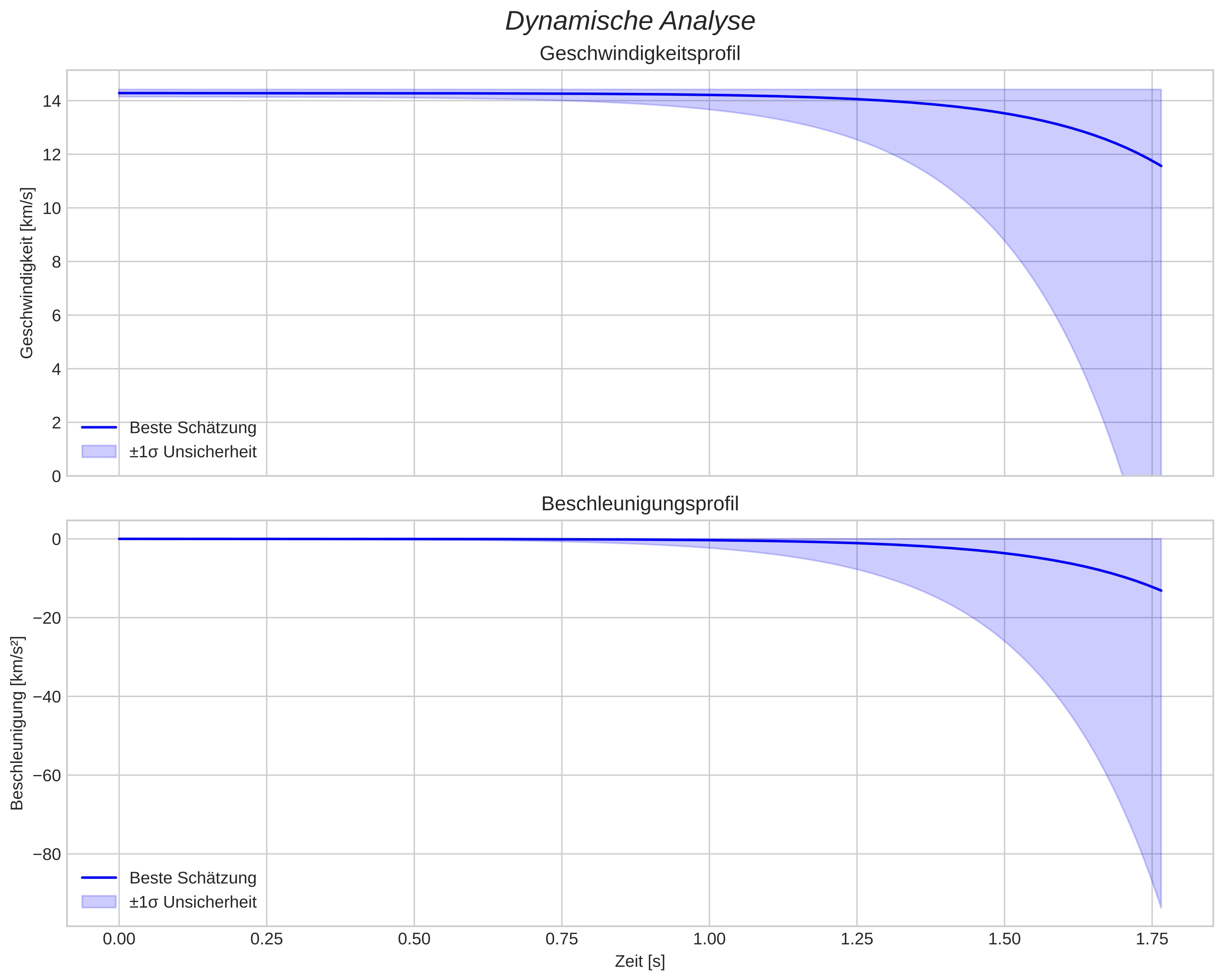 speed and acceleration