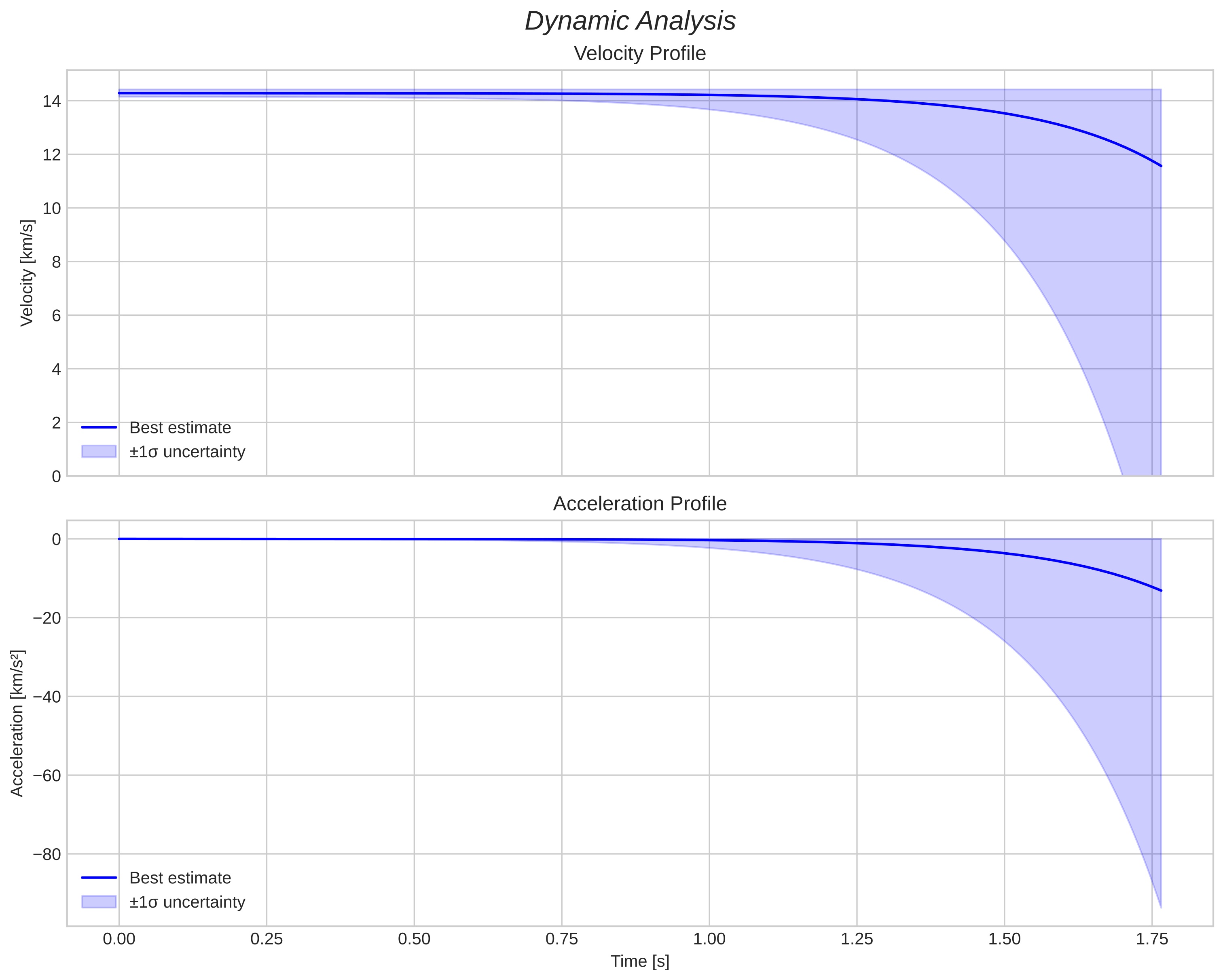 speed and acceleration