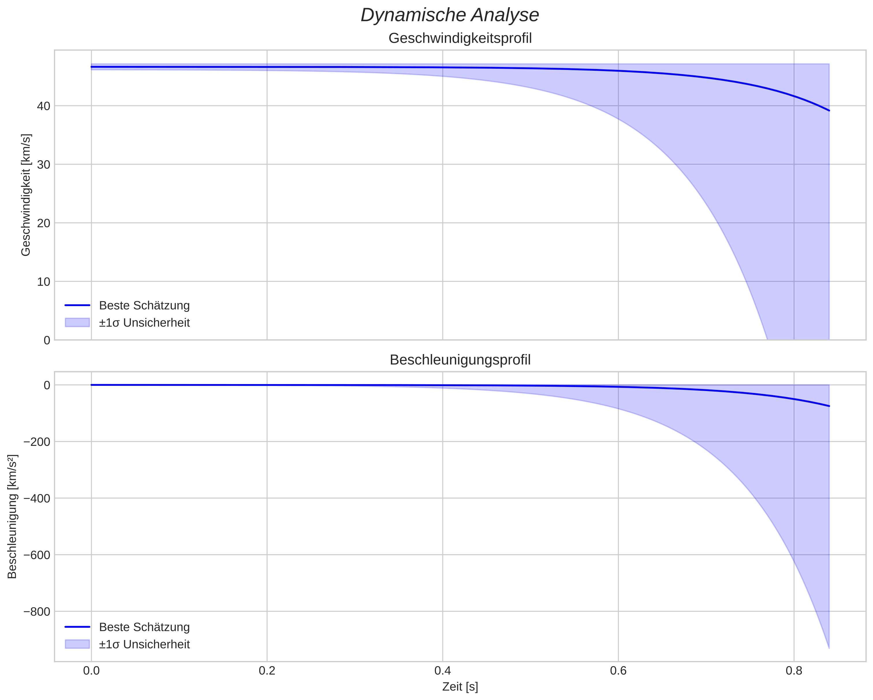 speed and acceleration