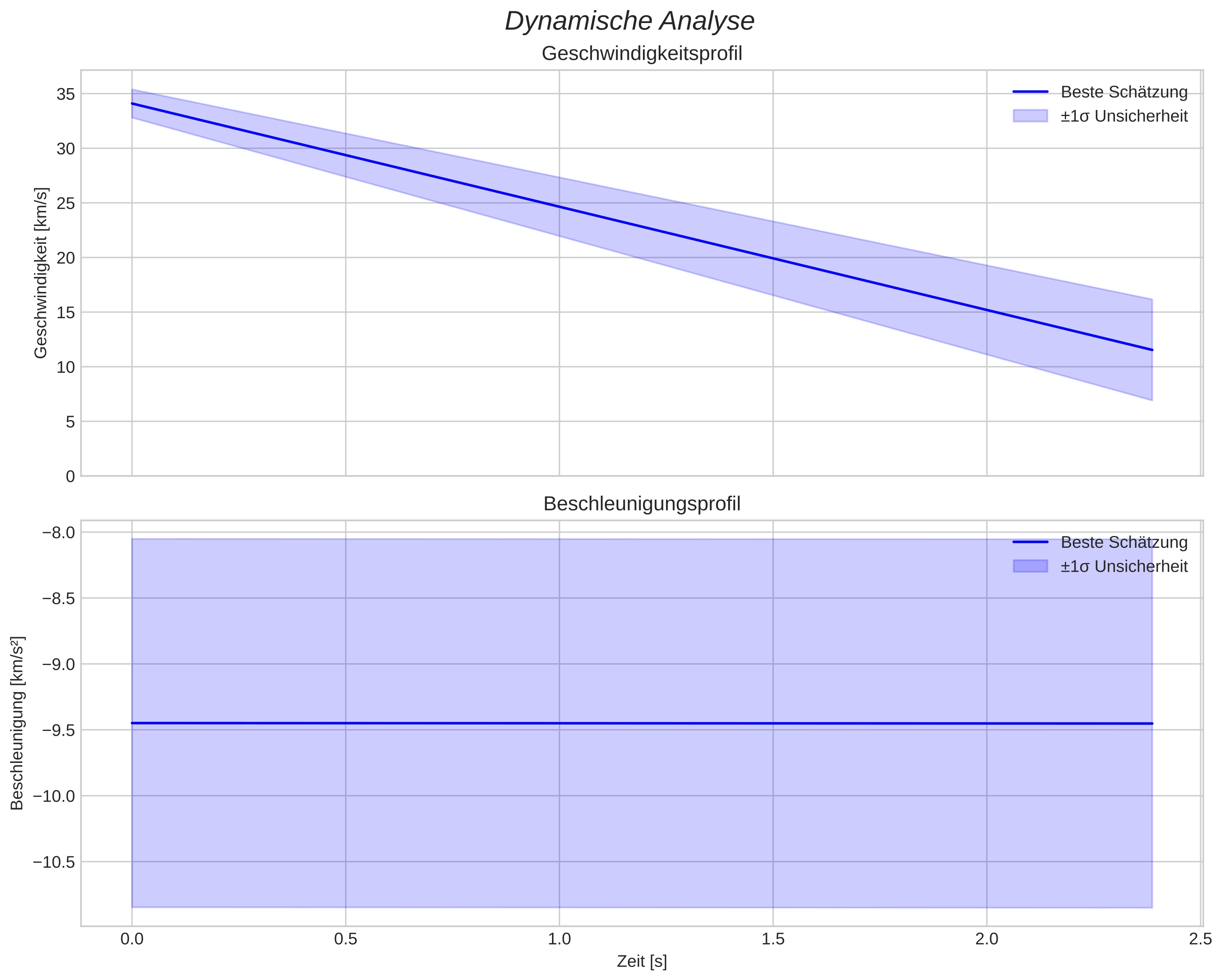 speed and acceleration