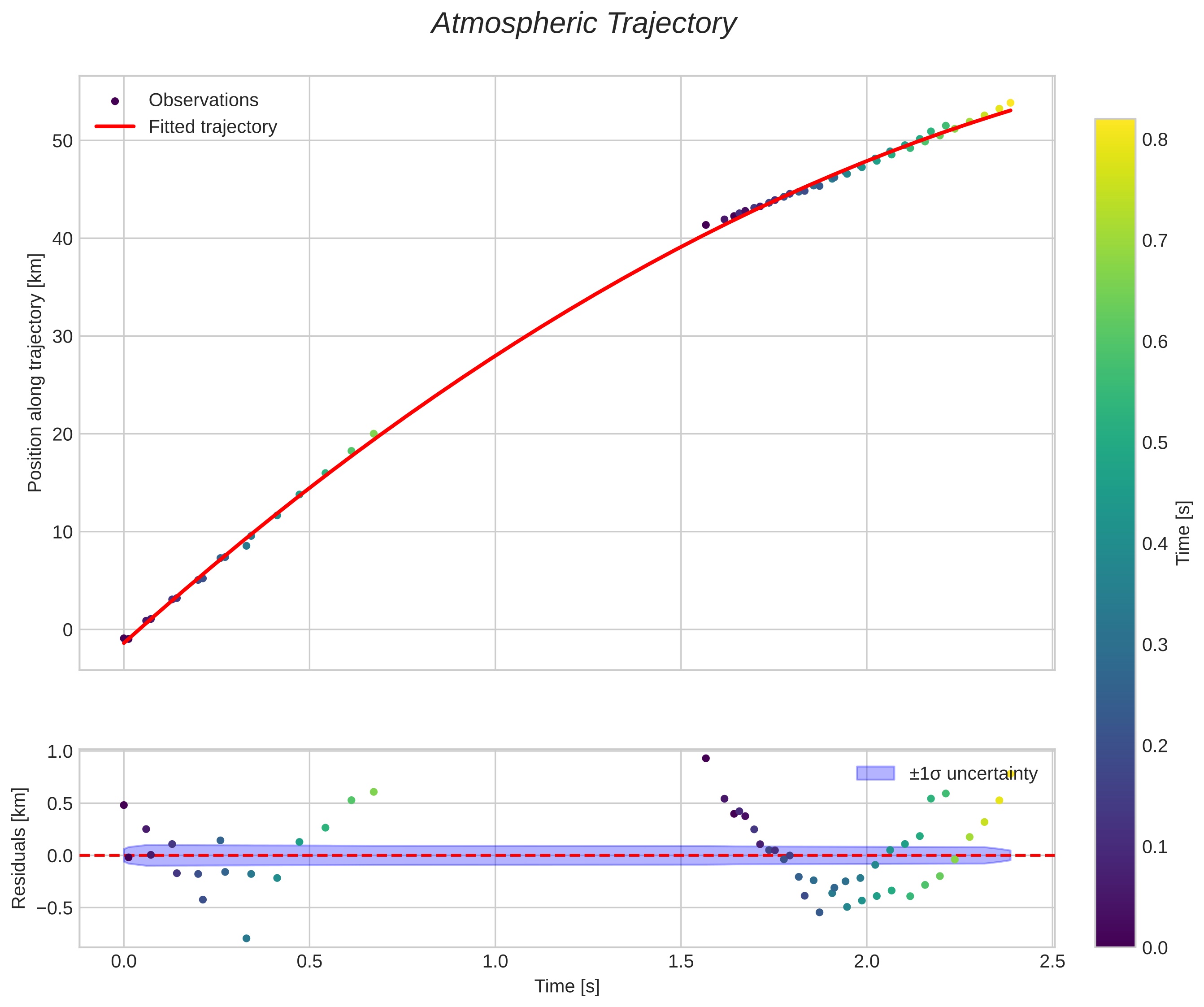 position vs time