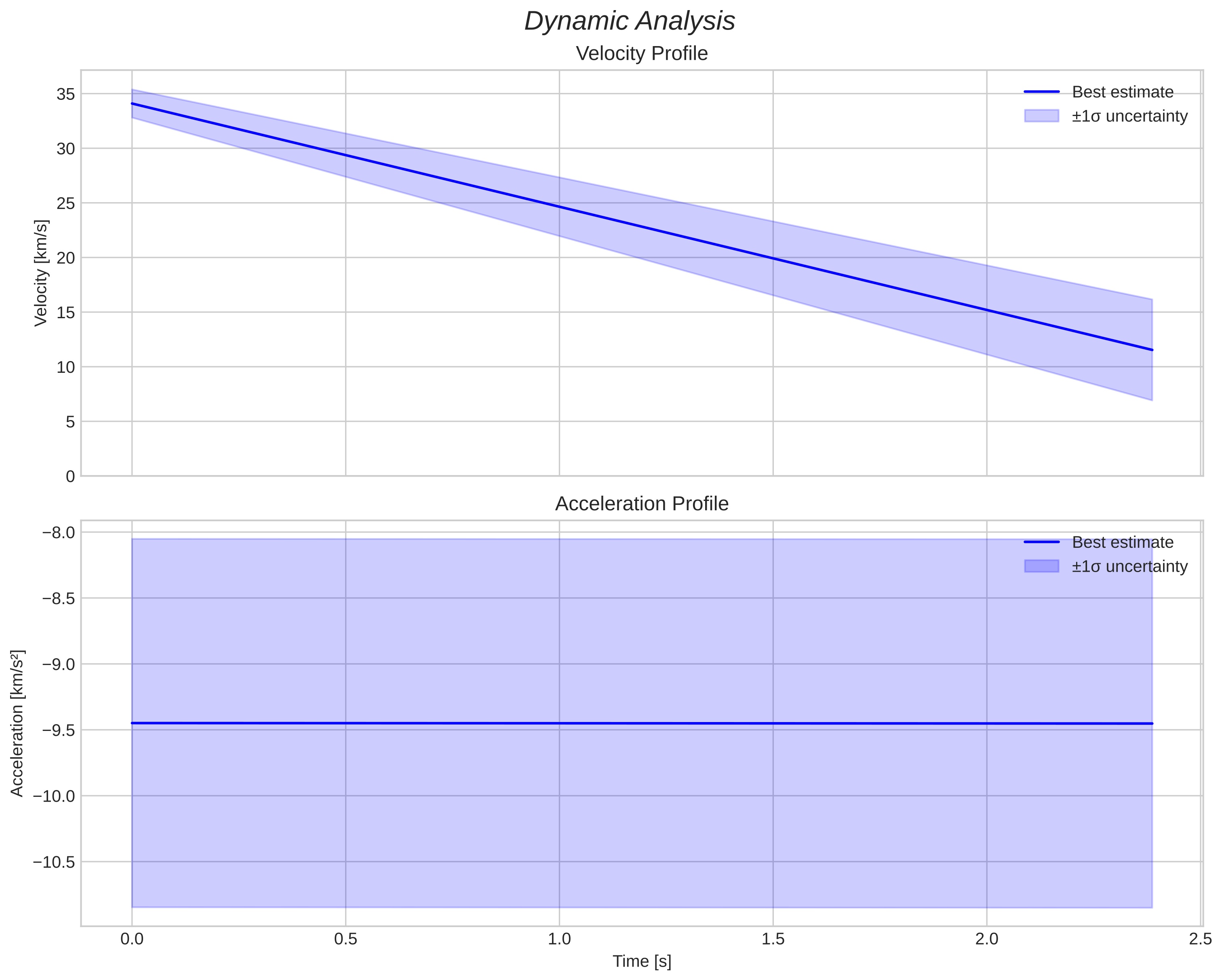 speed and acceleration