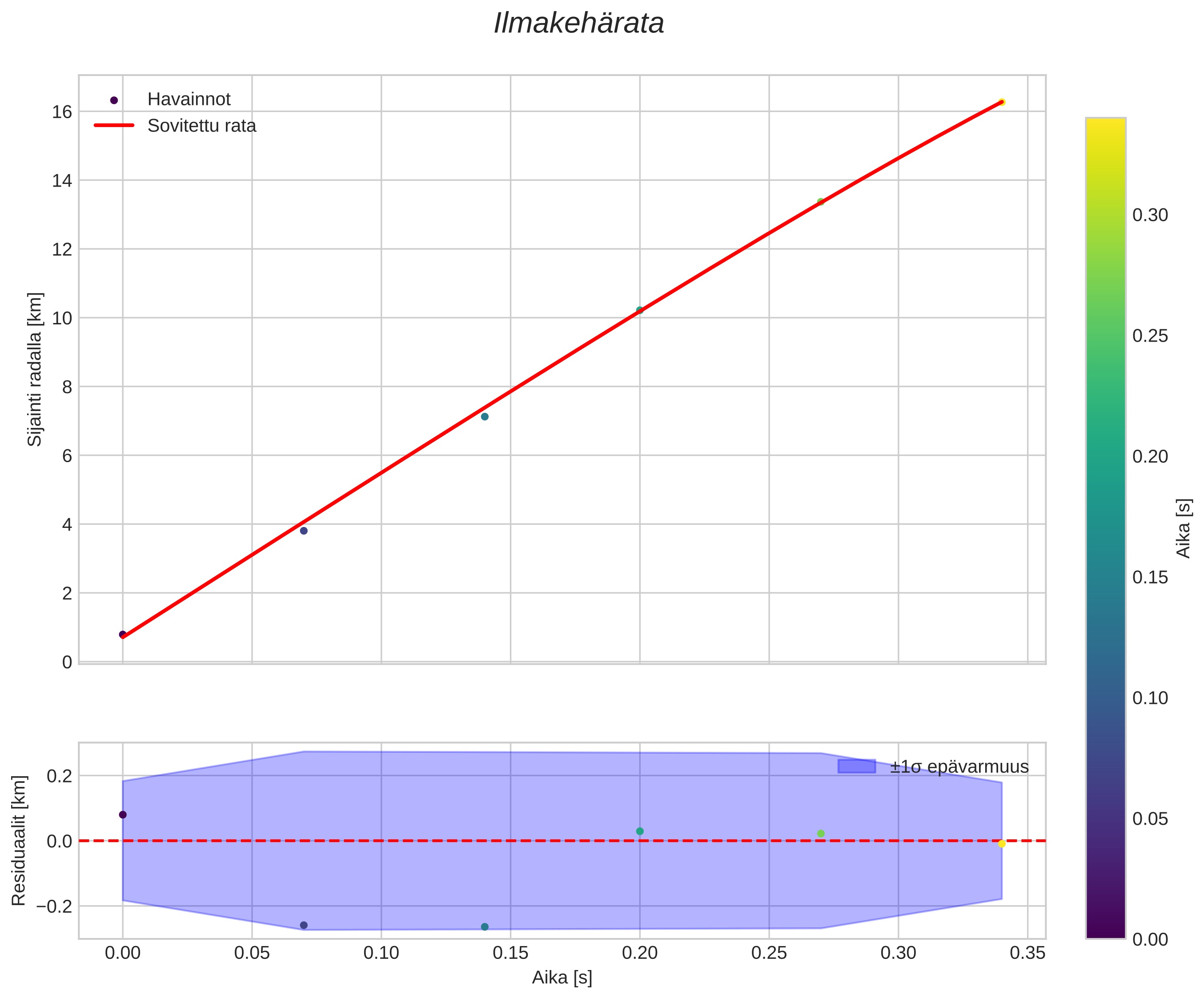 position vs time