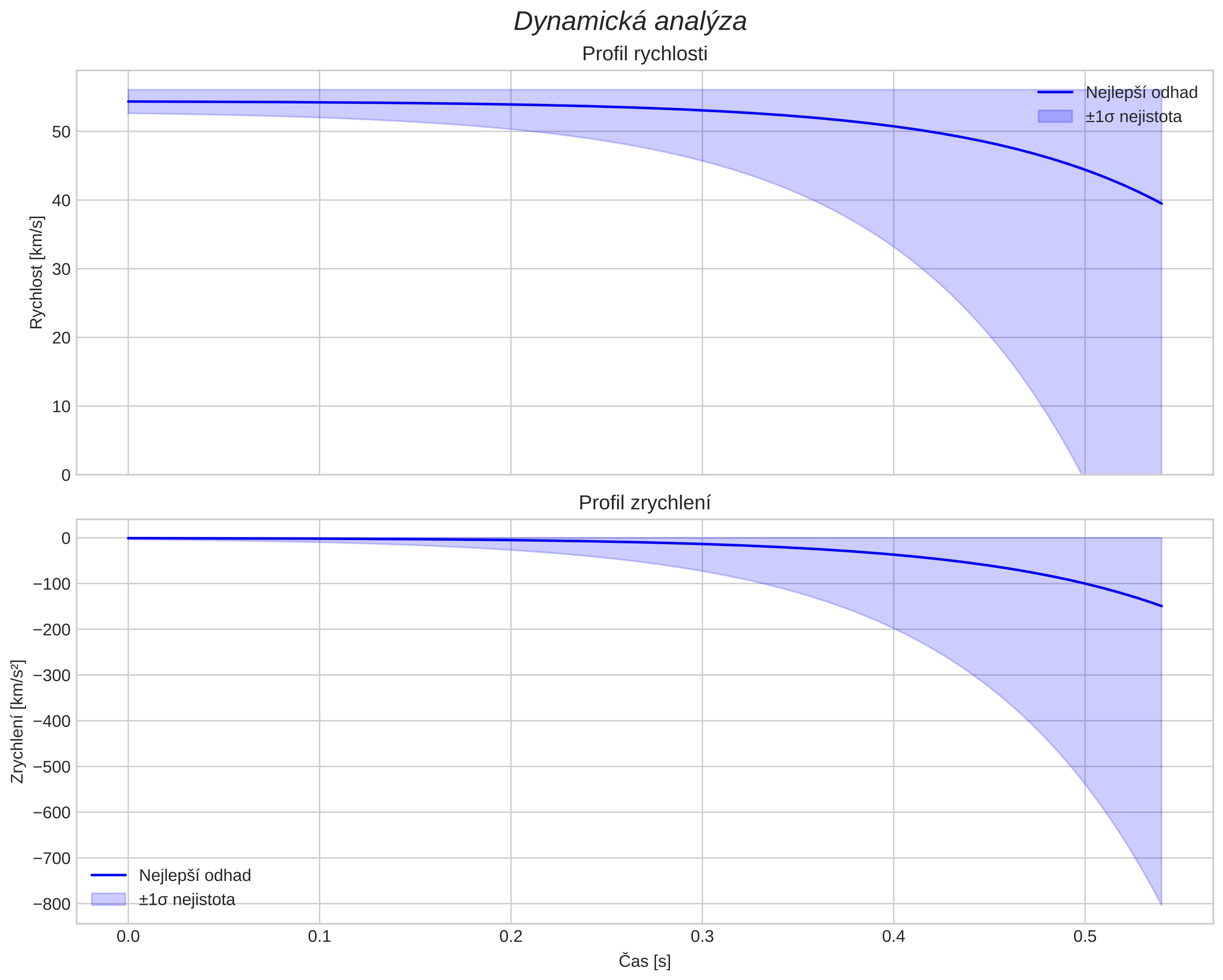 speed and acceleration