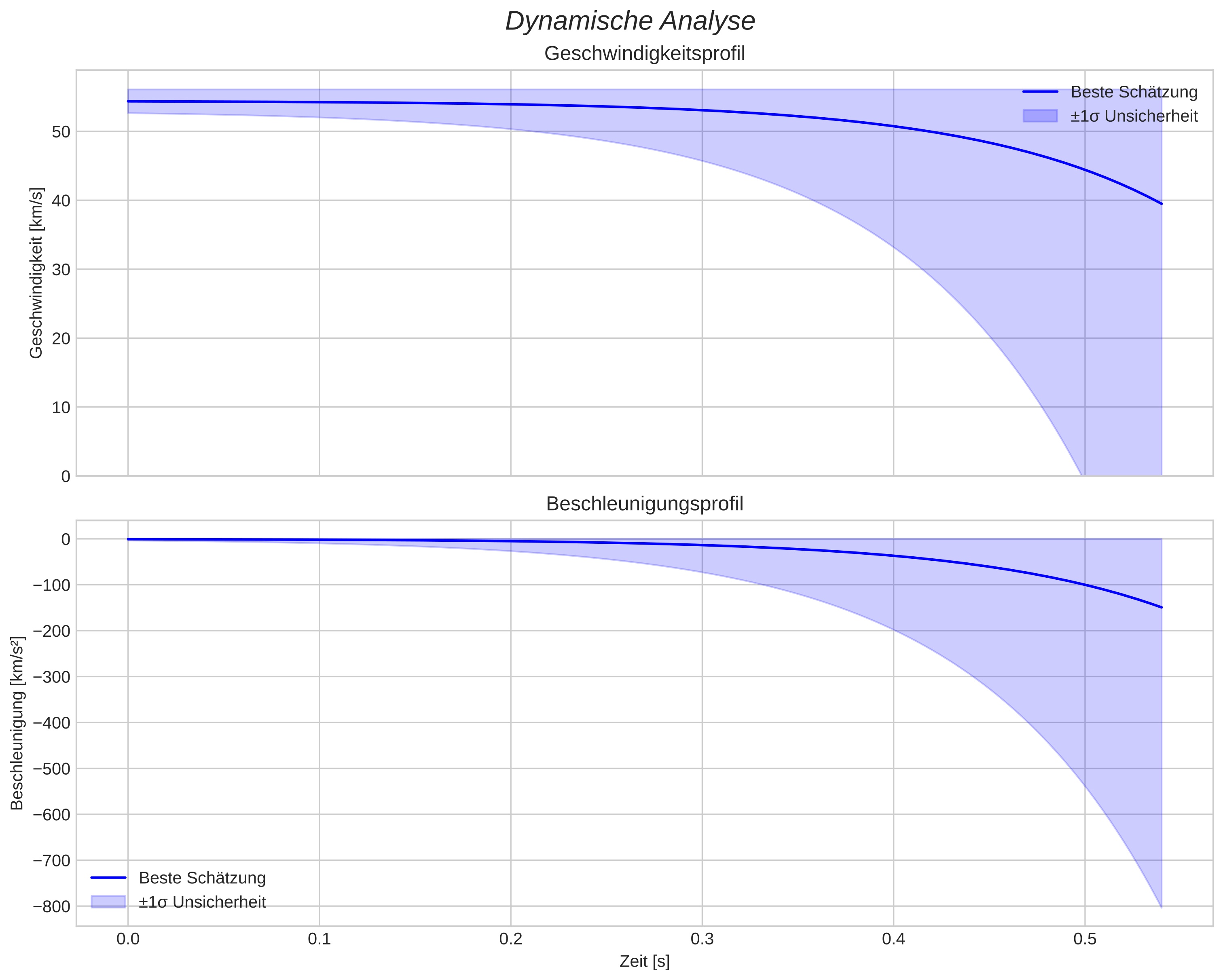 speed and acceleration