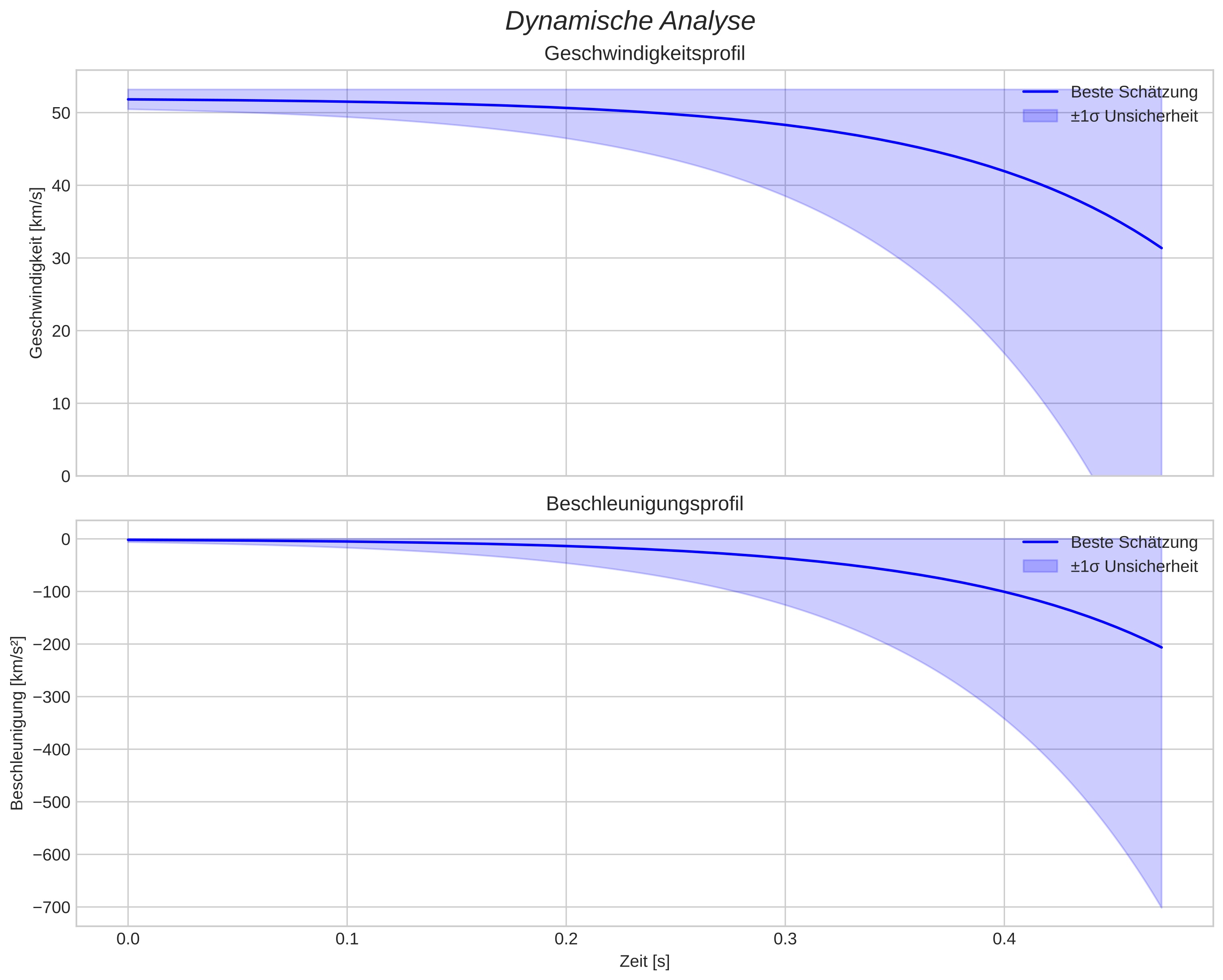 speed and acceleration