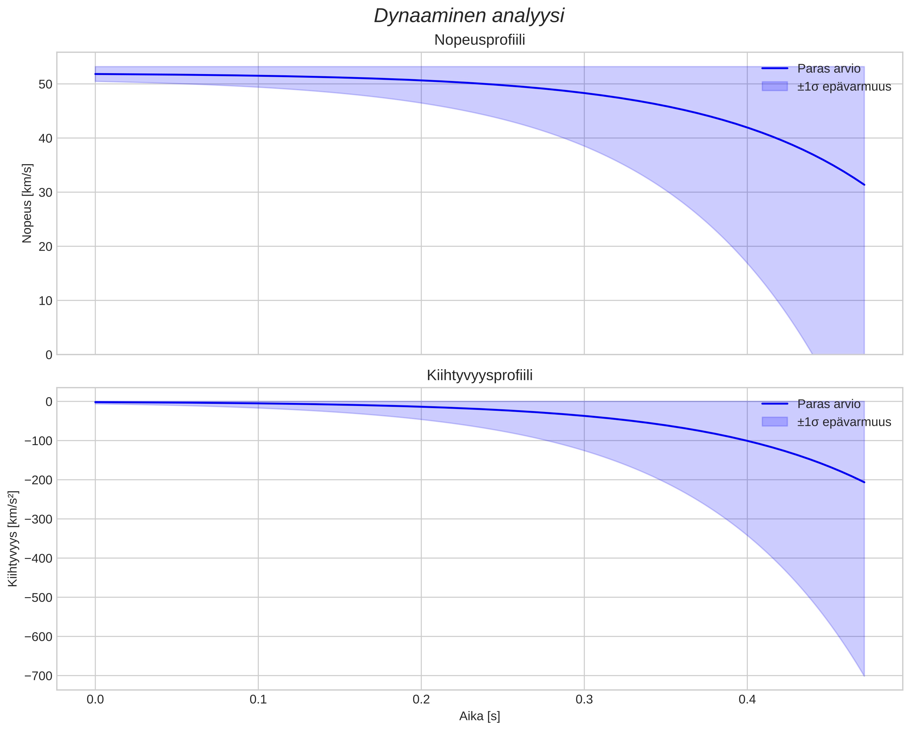 speed and acceleration