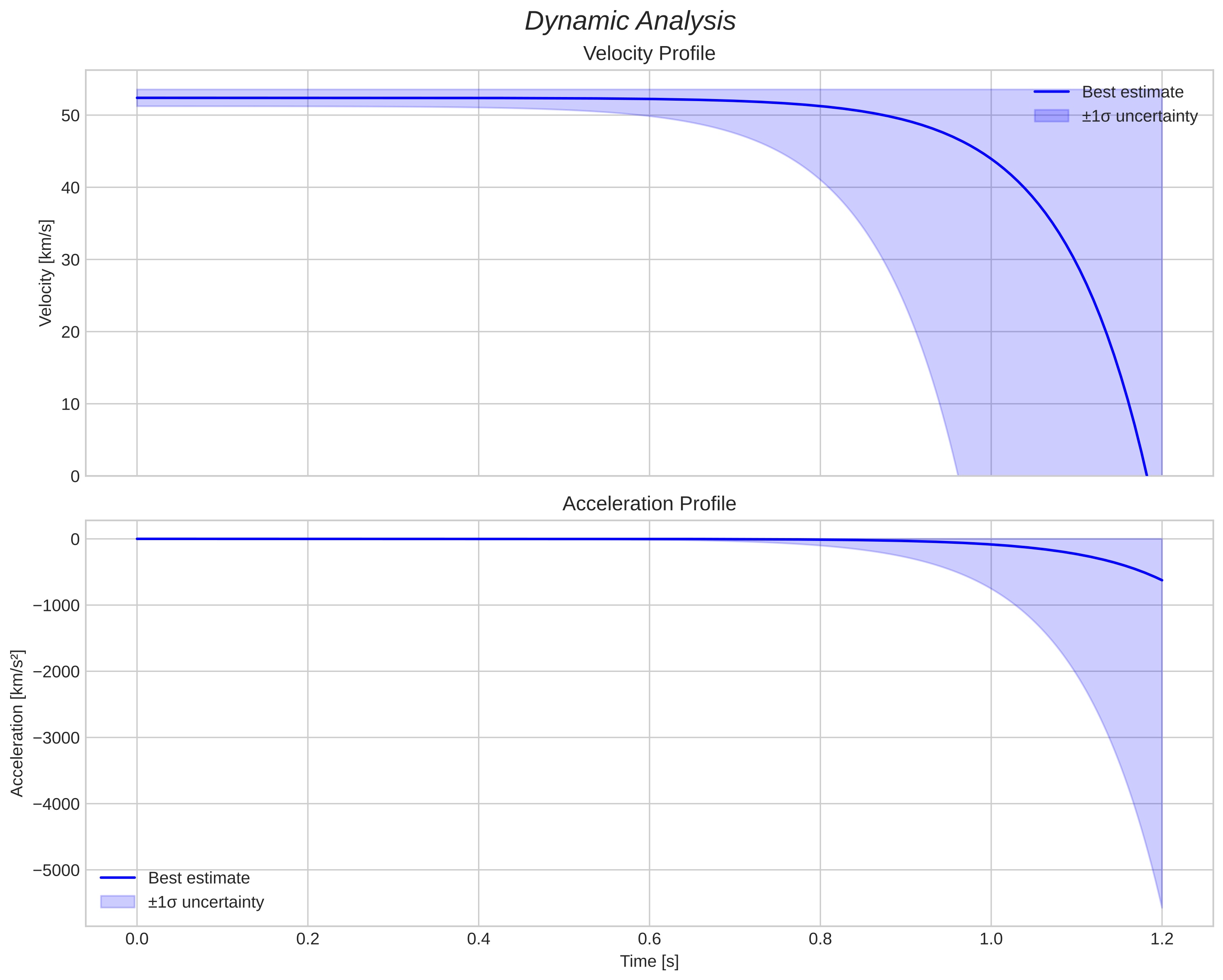 speed and acceleration