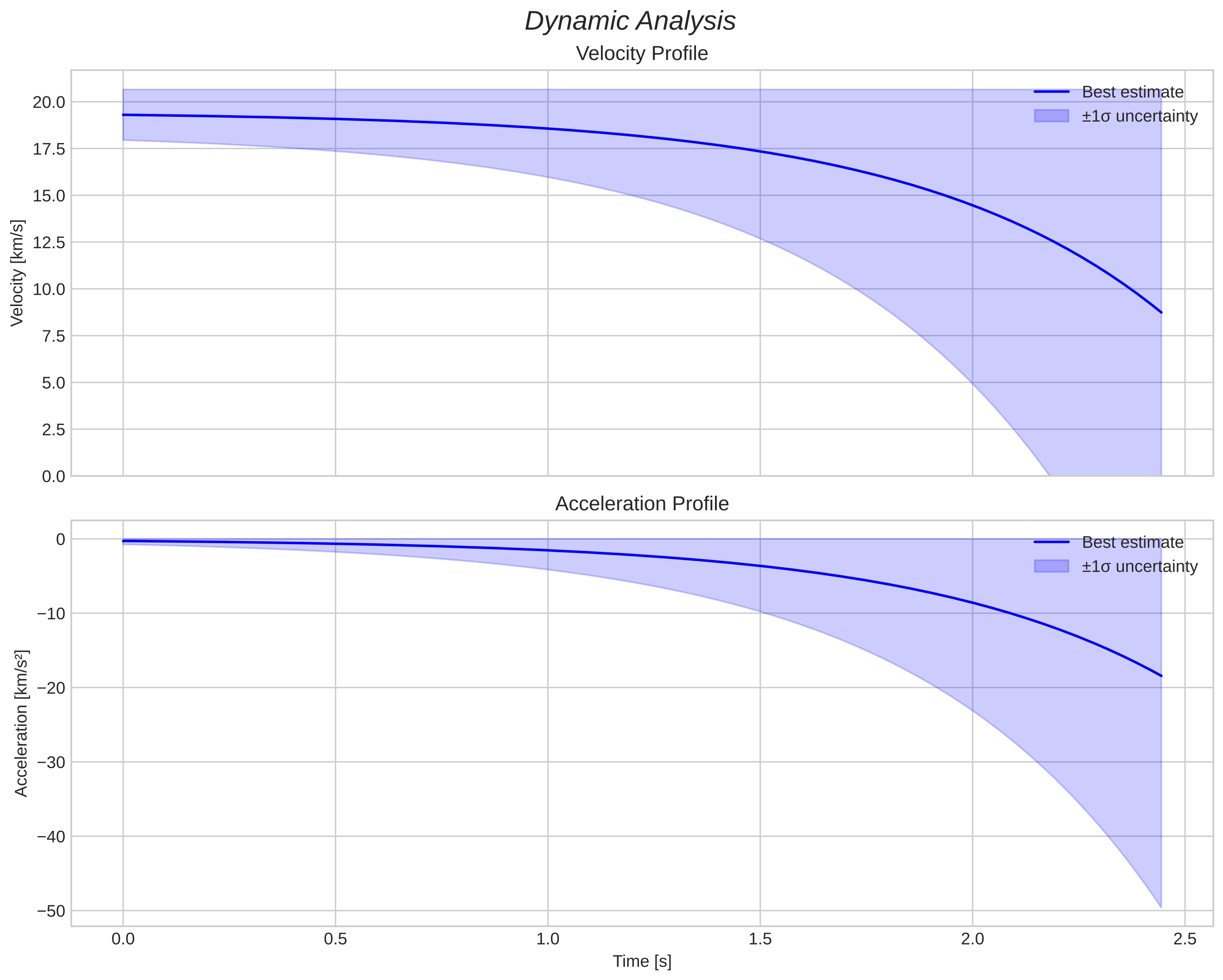 speed and acceleration
