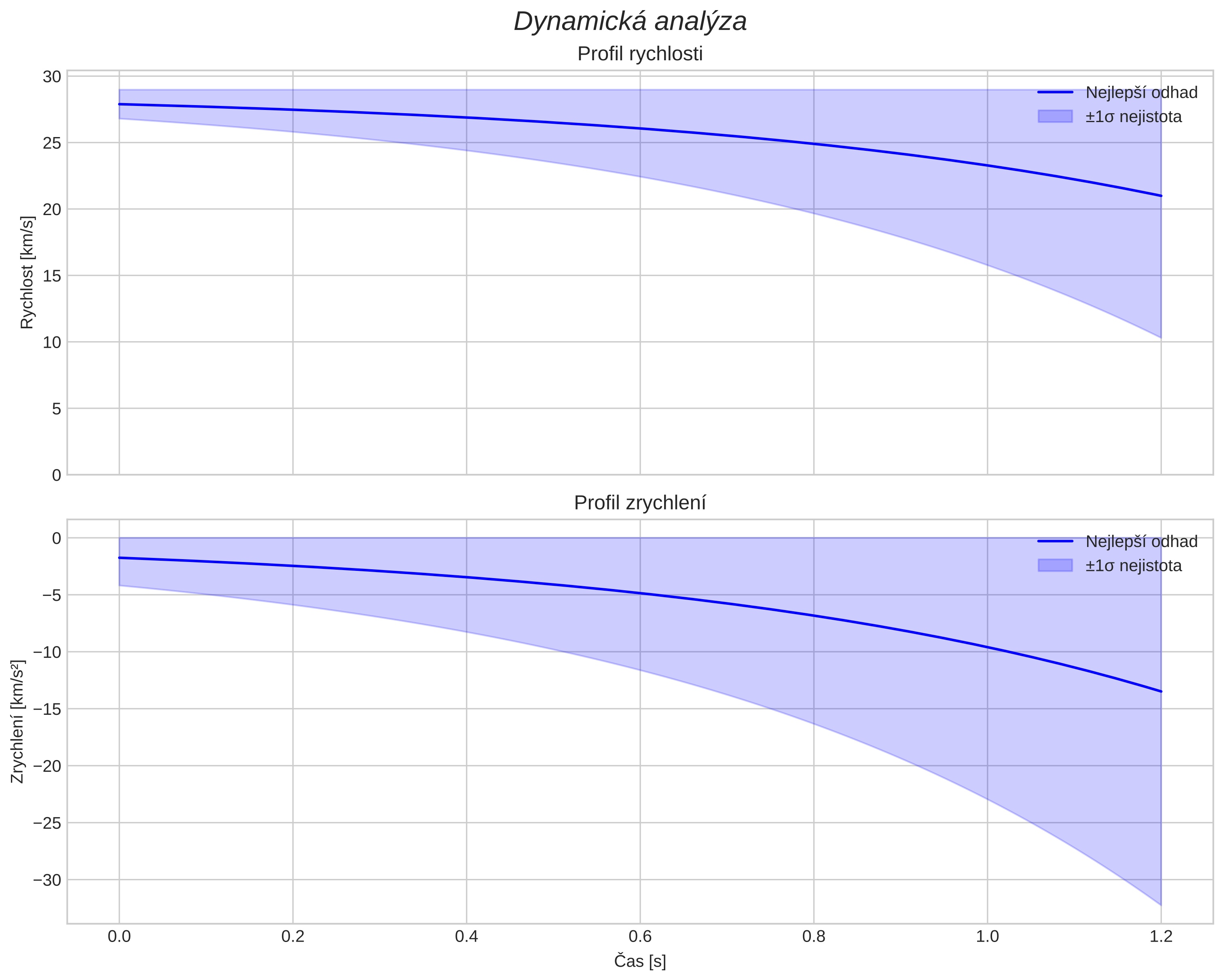 speed and acceleration