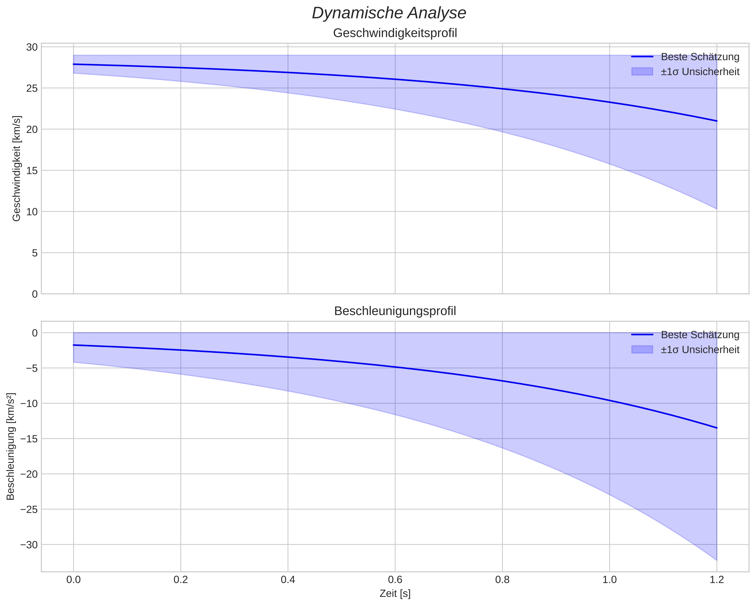speed and acceleration