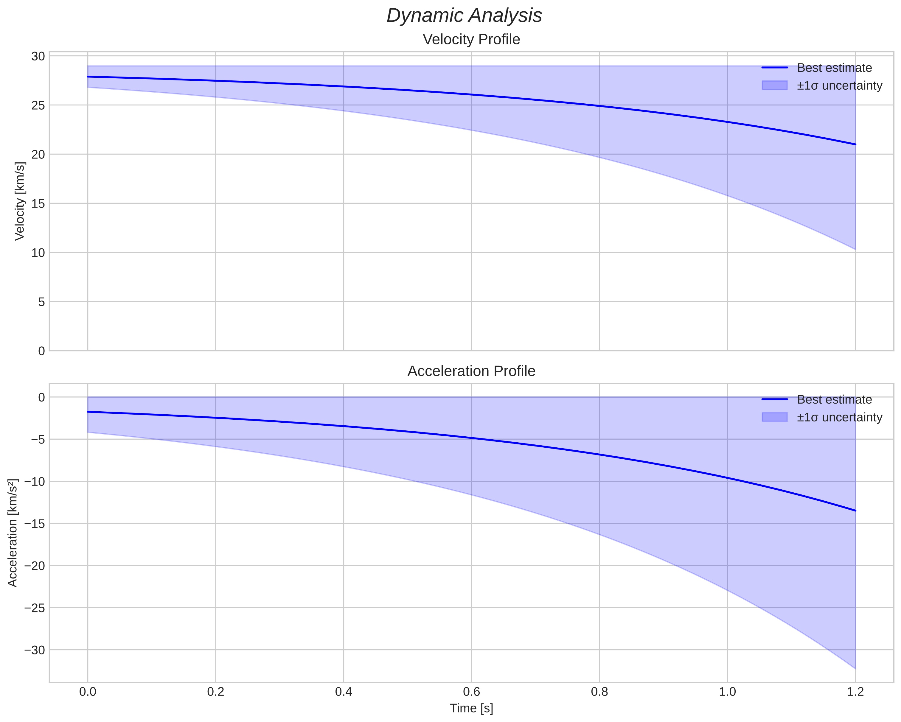 speed and acceleration