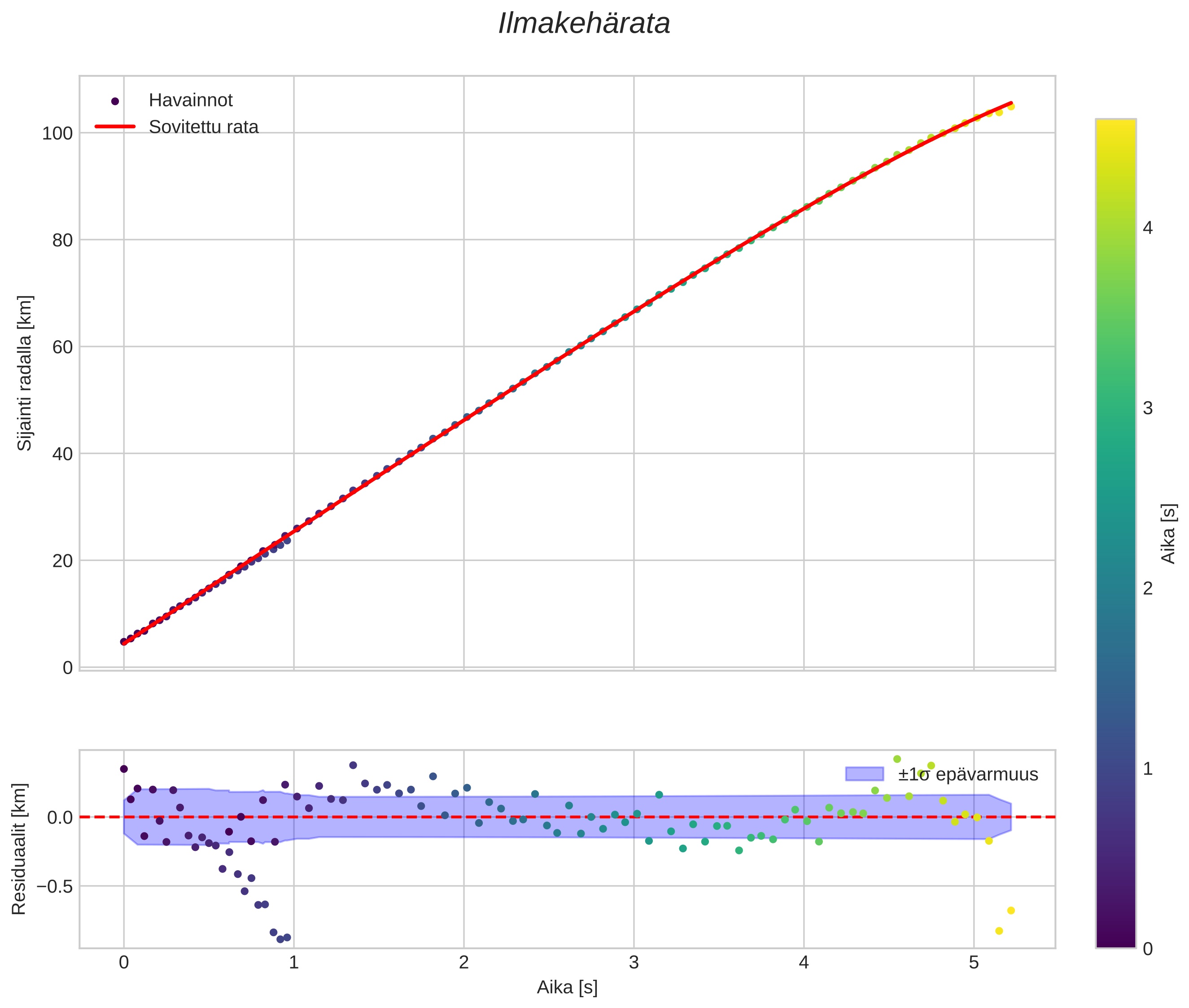 position vs time