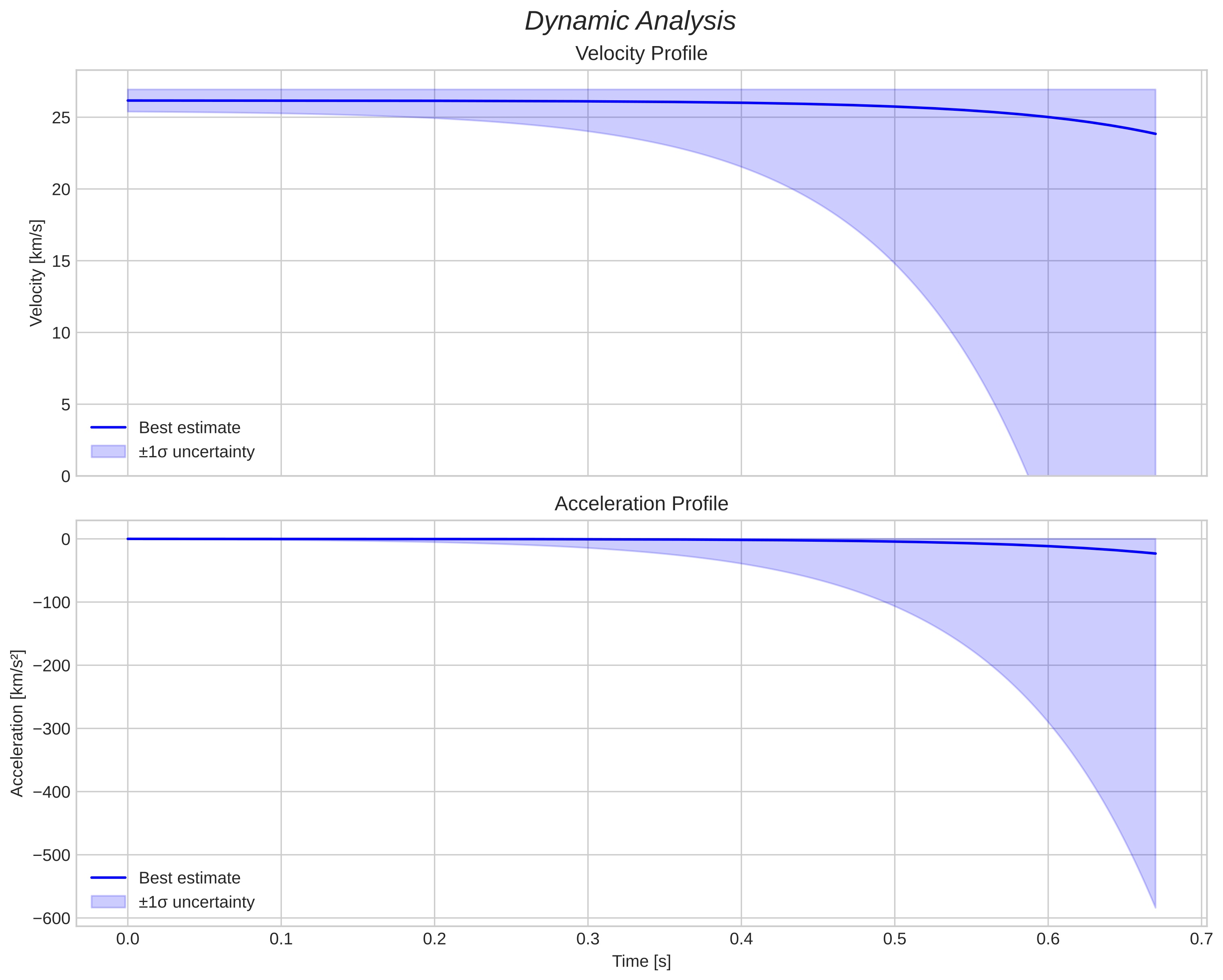 speed and acceleration