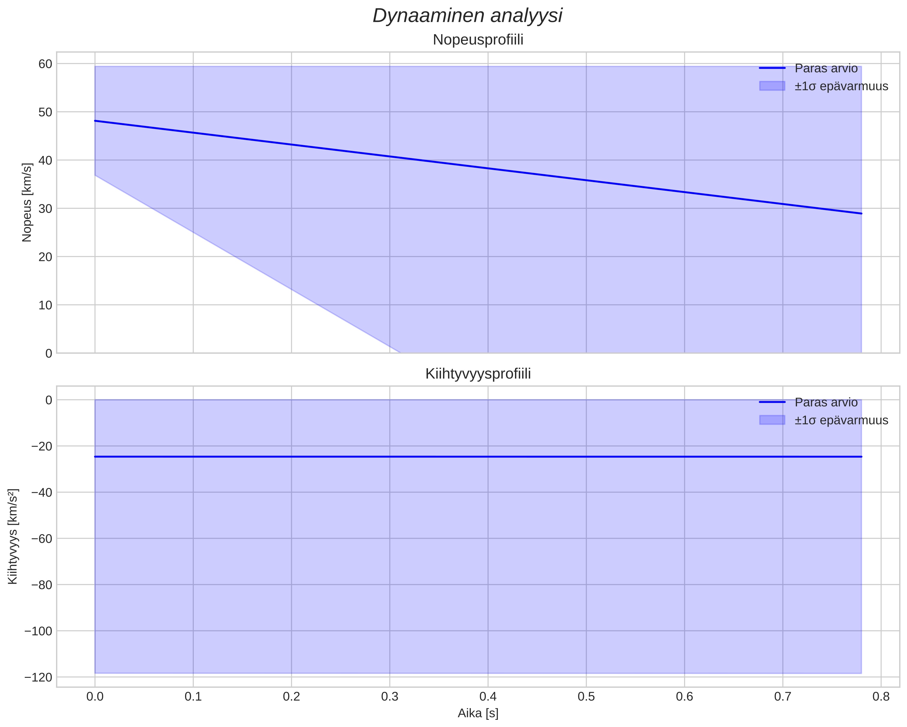 speed and acceleration