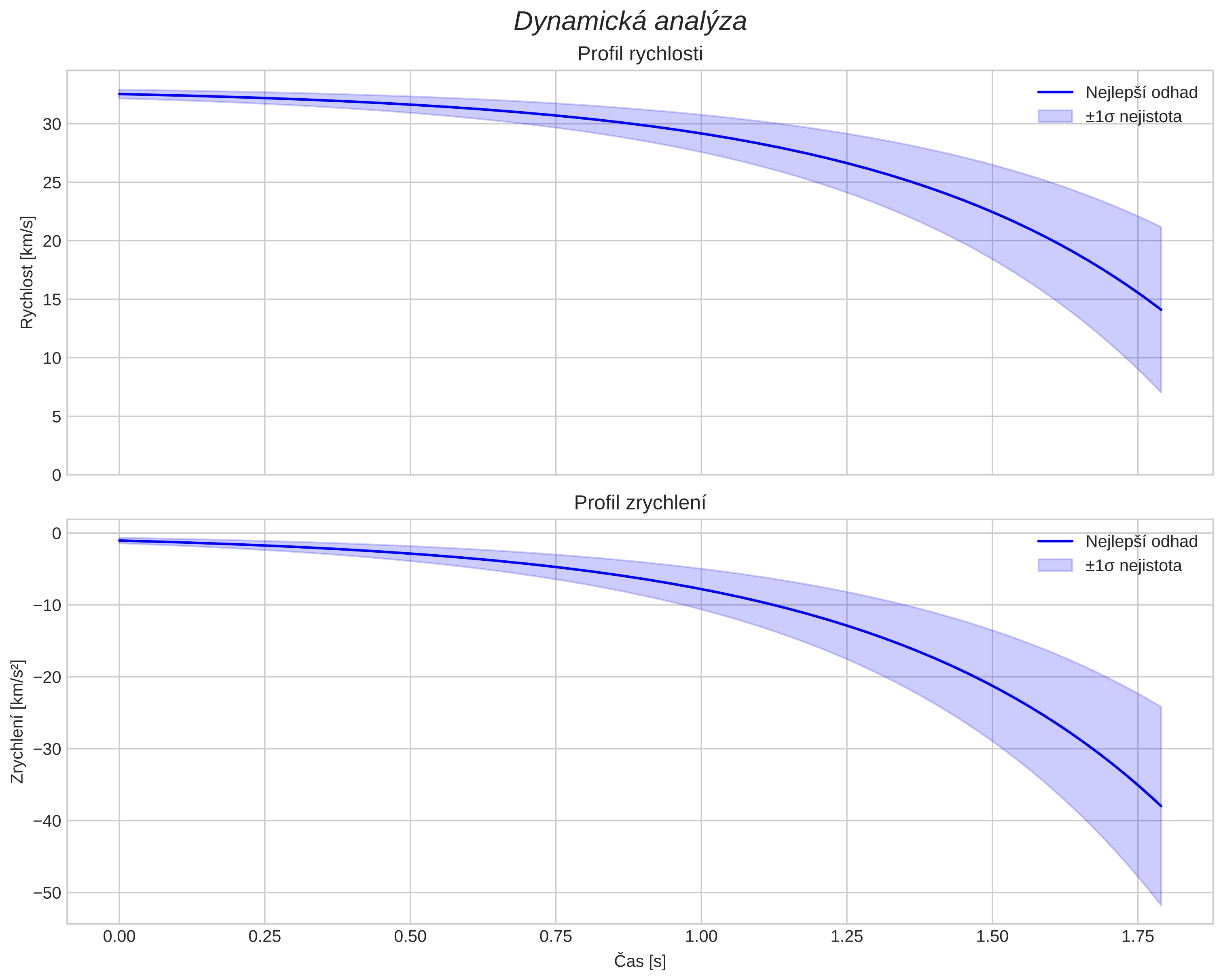 speed and acceleration