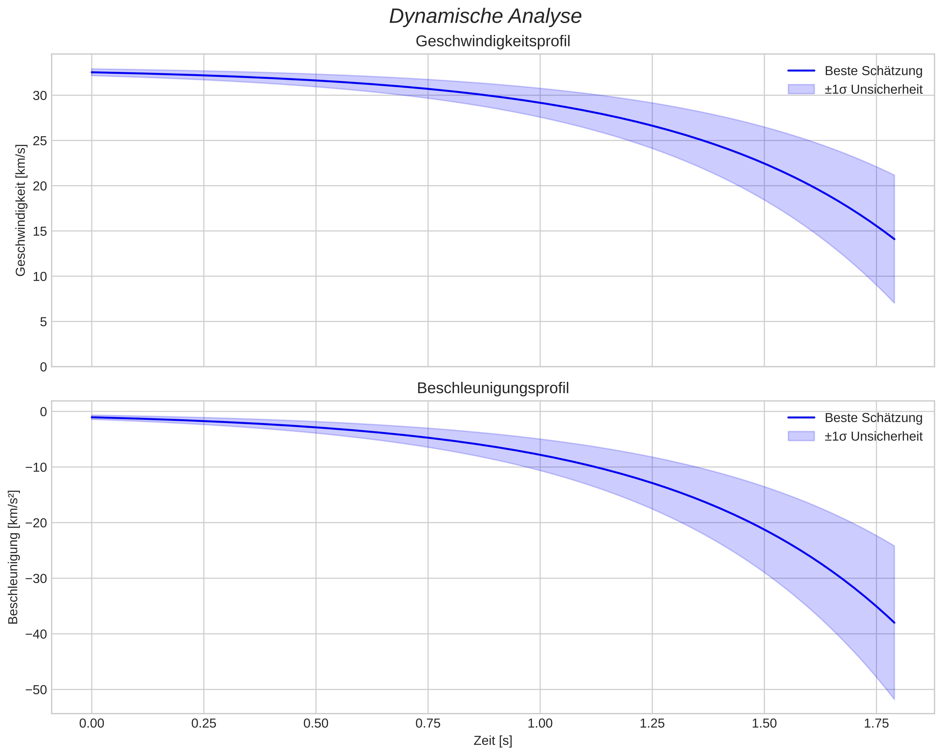 speed and acceleration