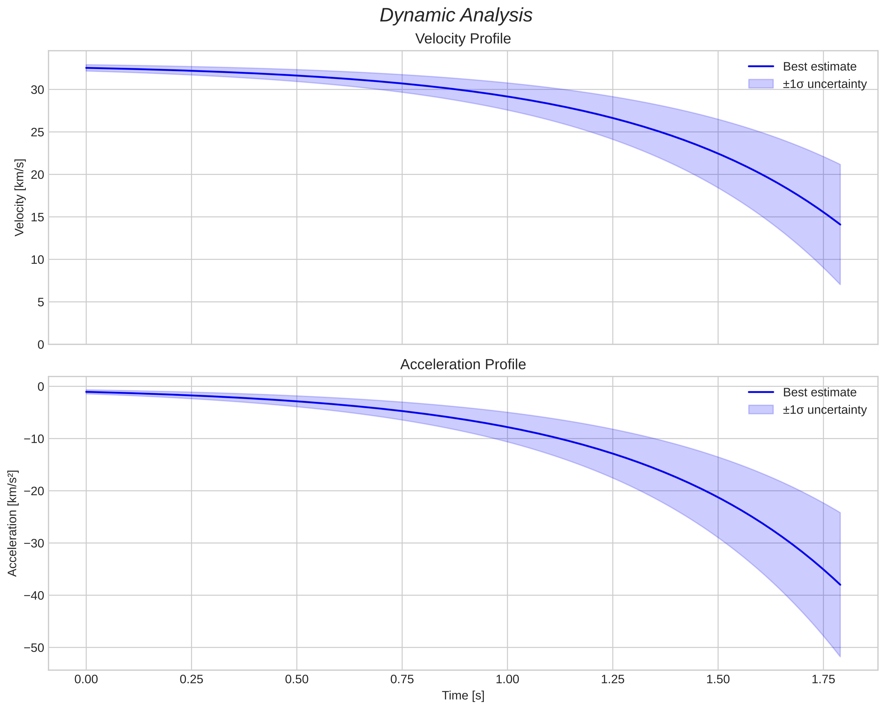speed and acceleration