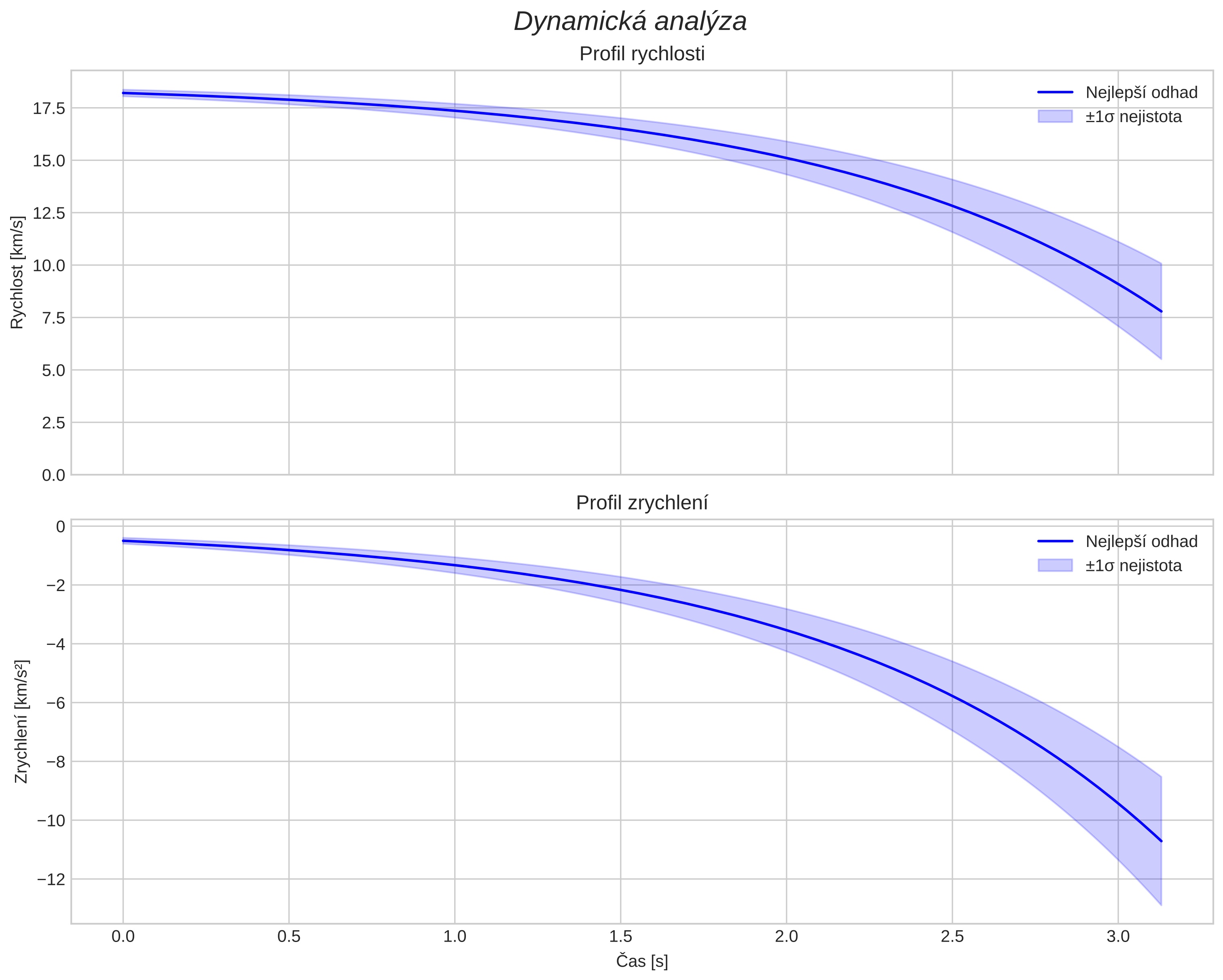 speed and acceleration
