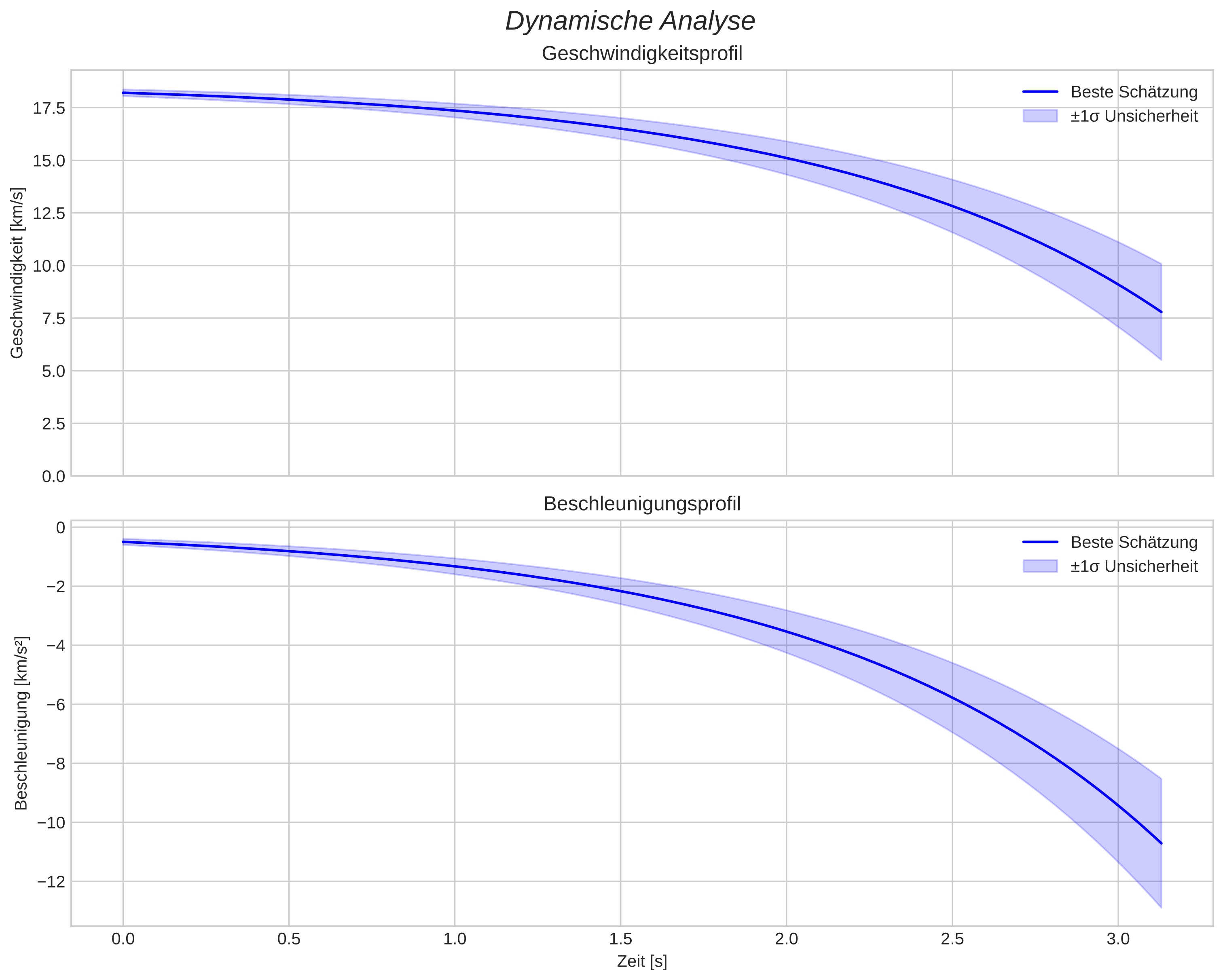 speed and acceleration