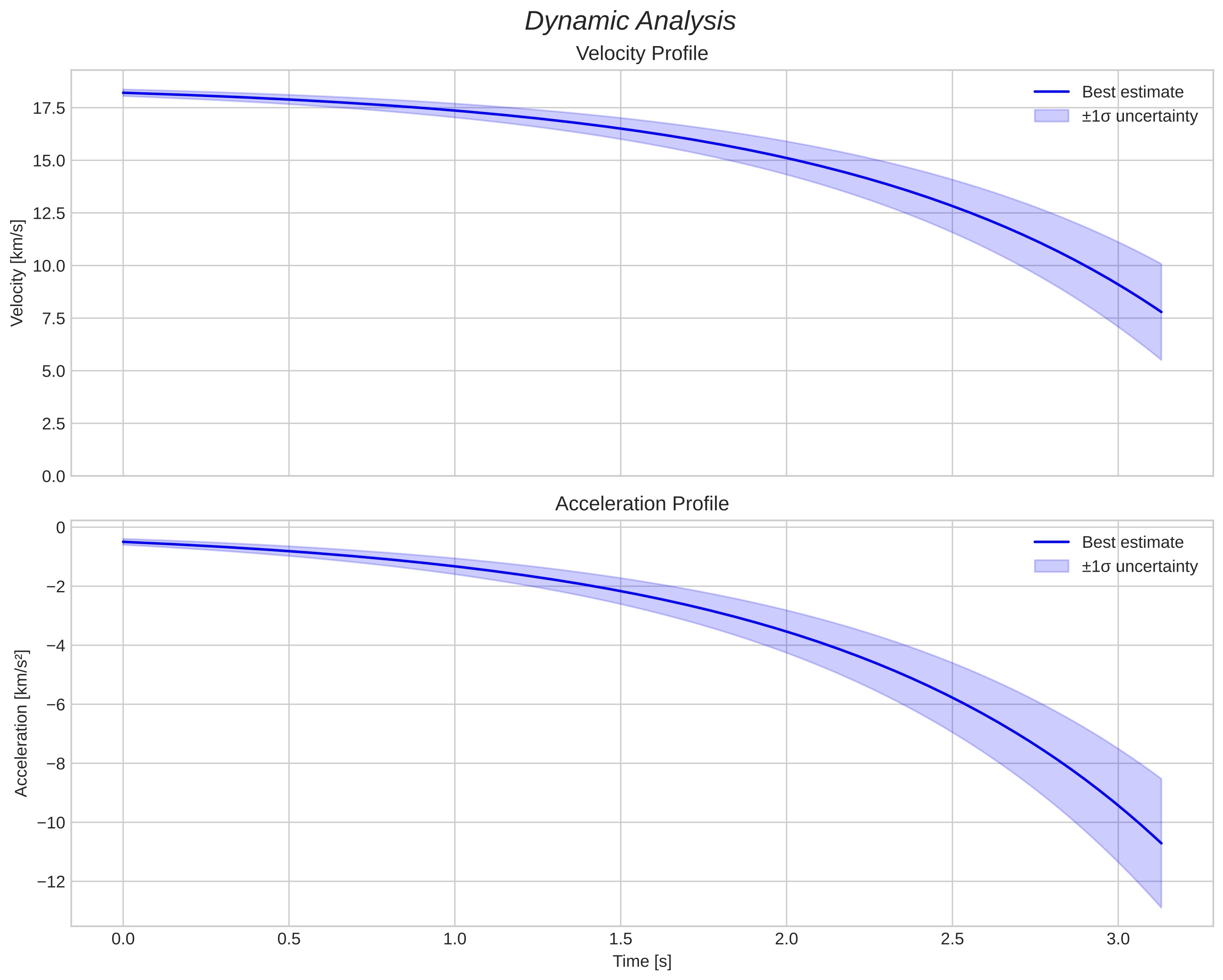 speed and acceleration