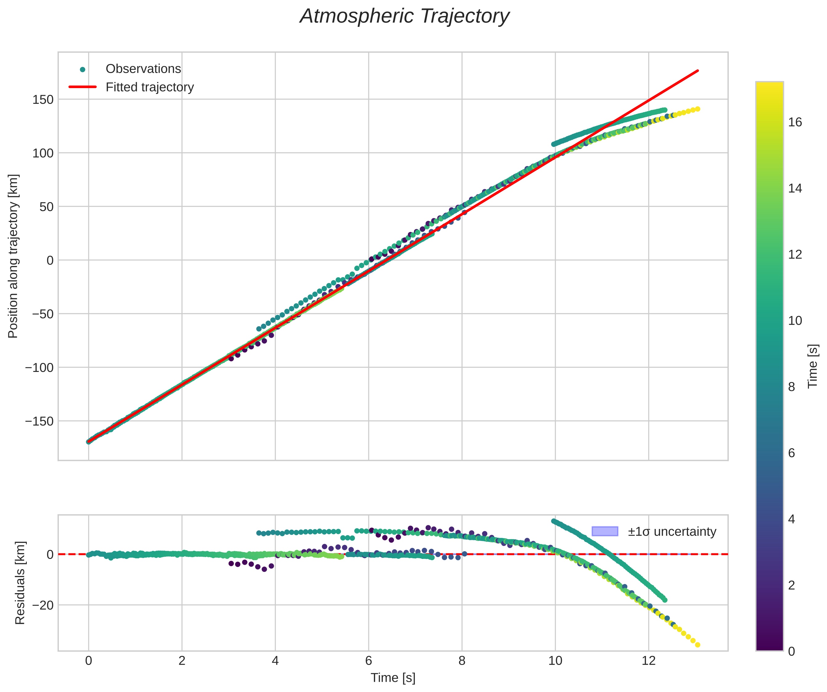 position vs time