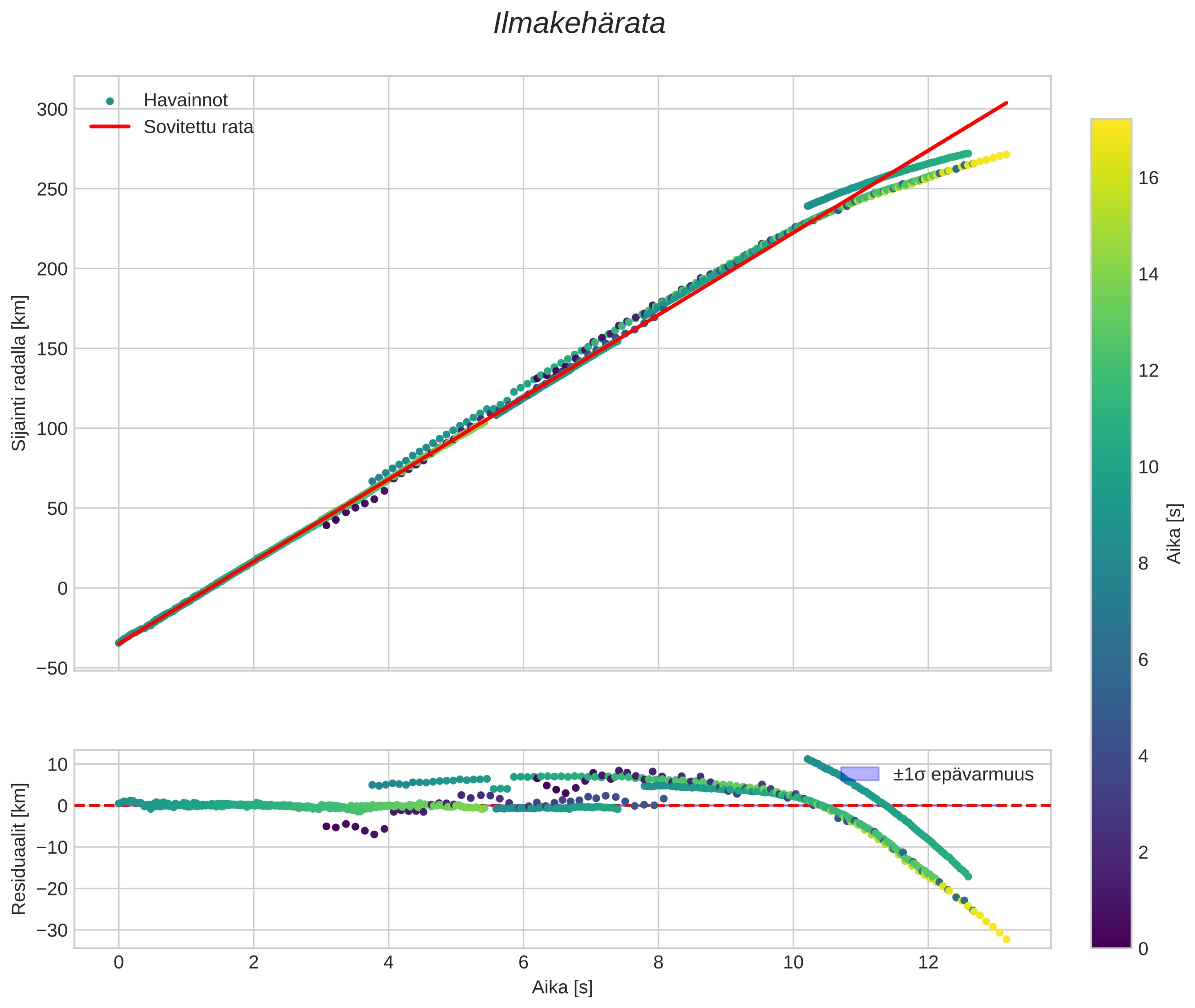 position vs time