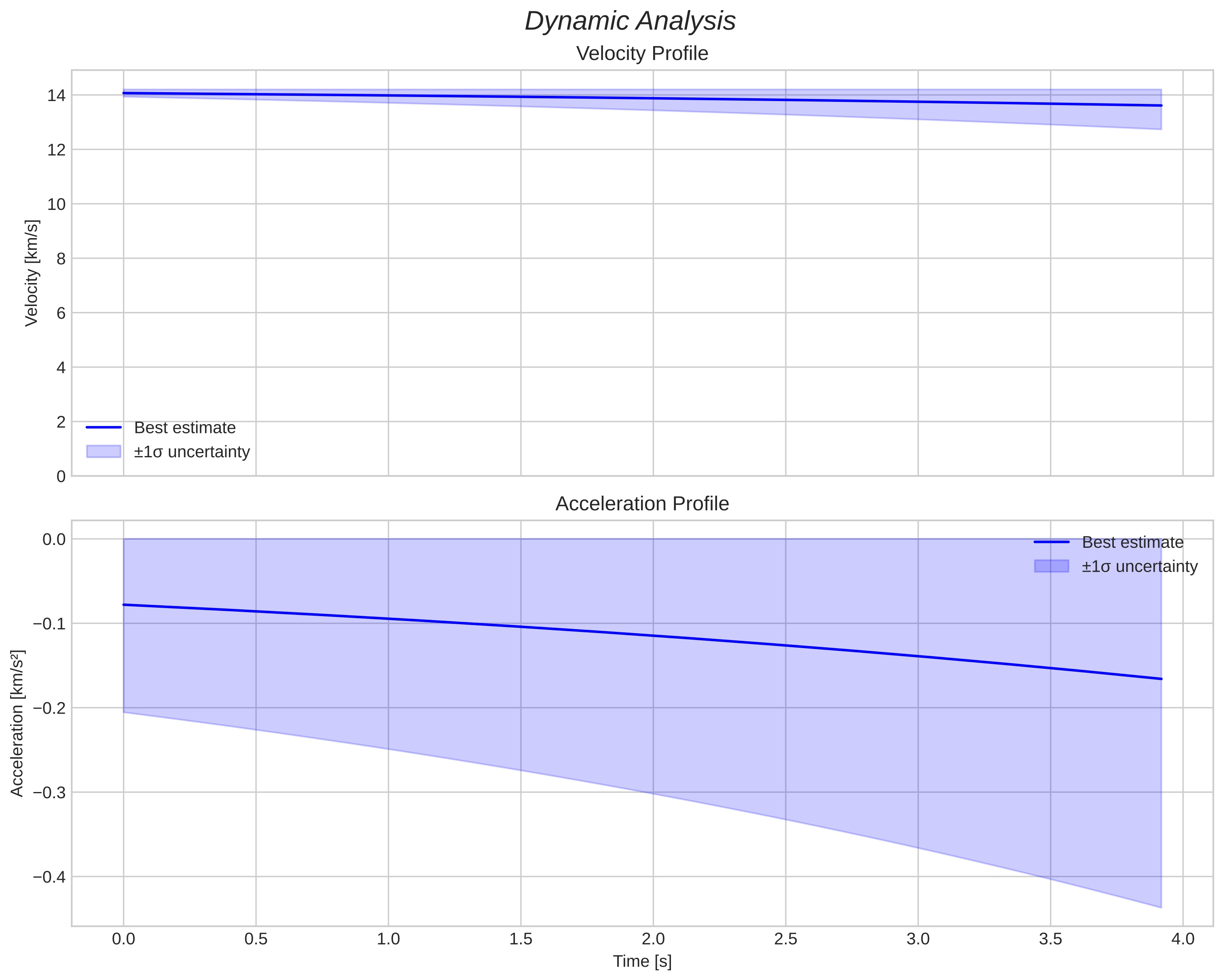 speed and acceleration