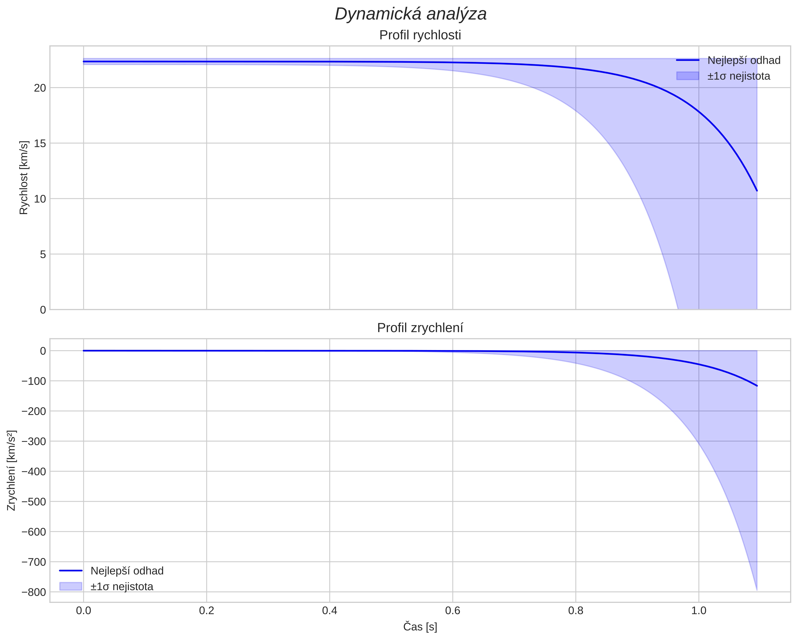 speed and acceleration